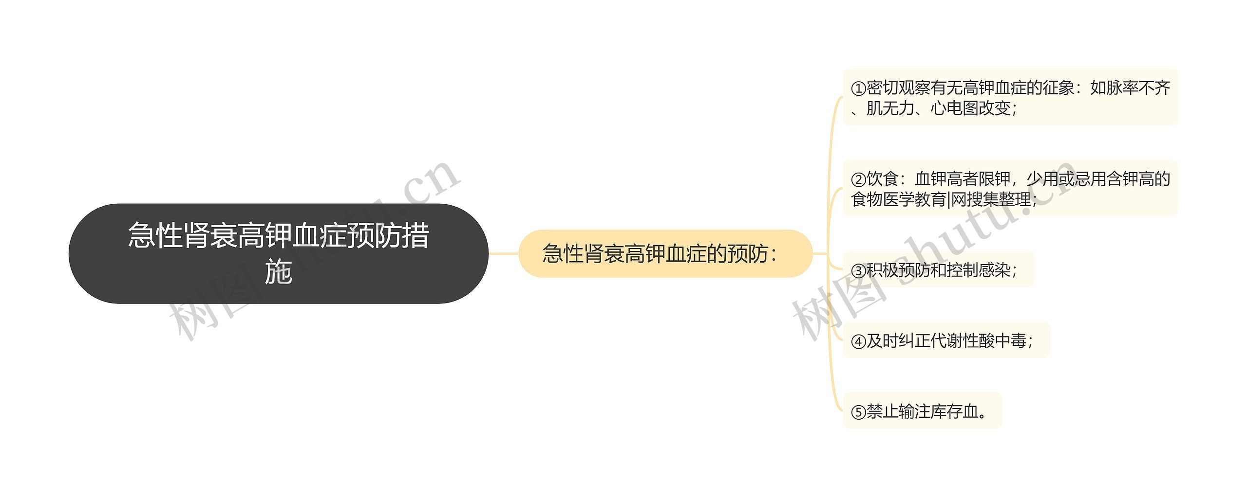 急性肾衰高钾血症预防措施