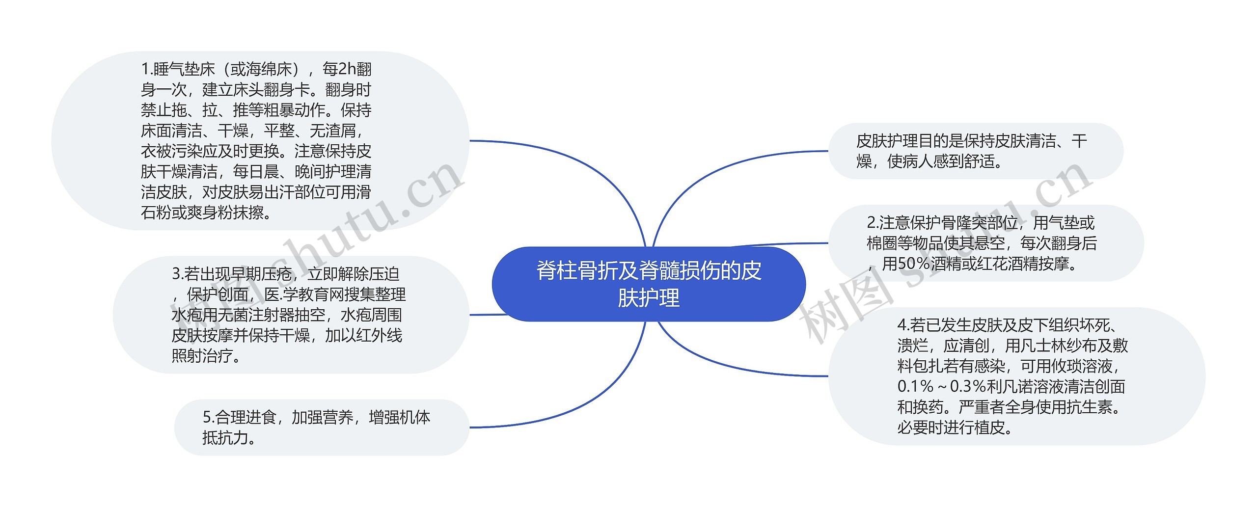 脊柱骨折及脊髓损伤的皮肤护理