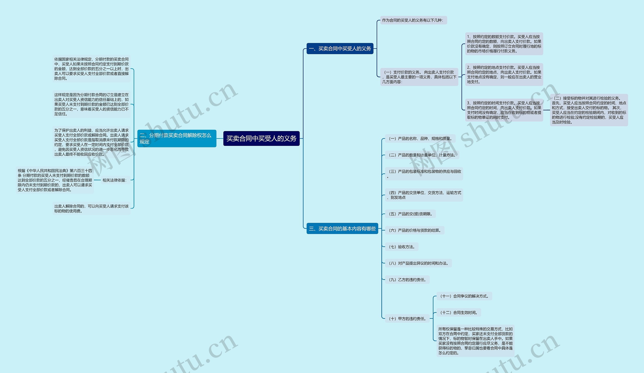 买卖合同中买受人的义务思维导图