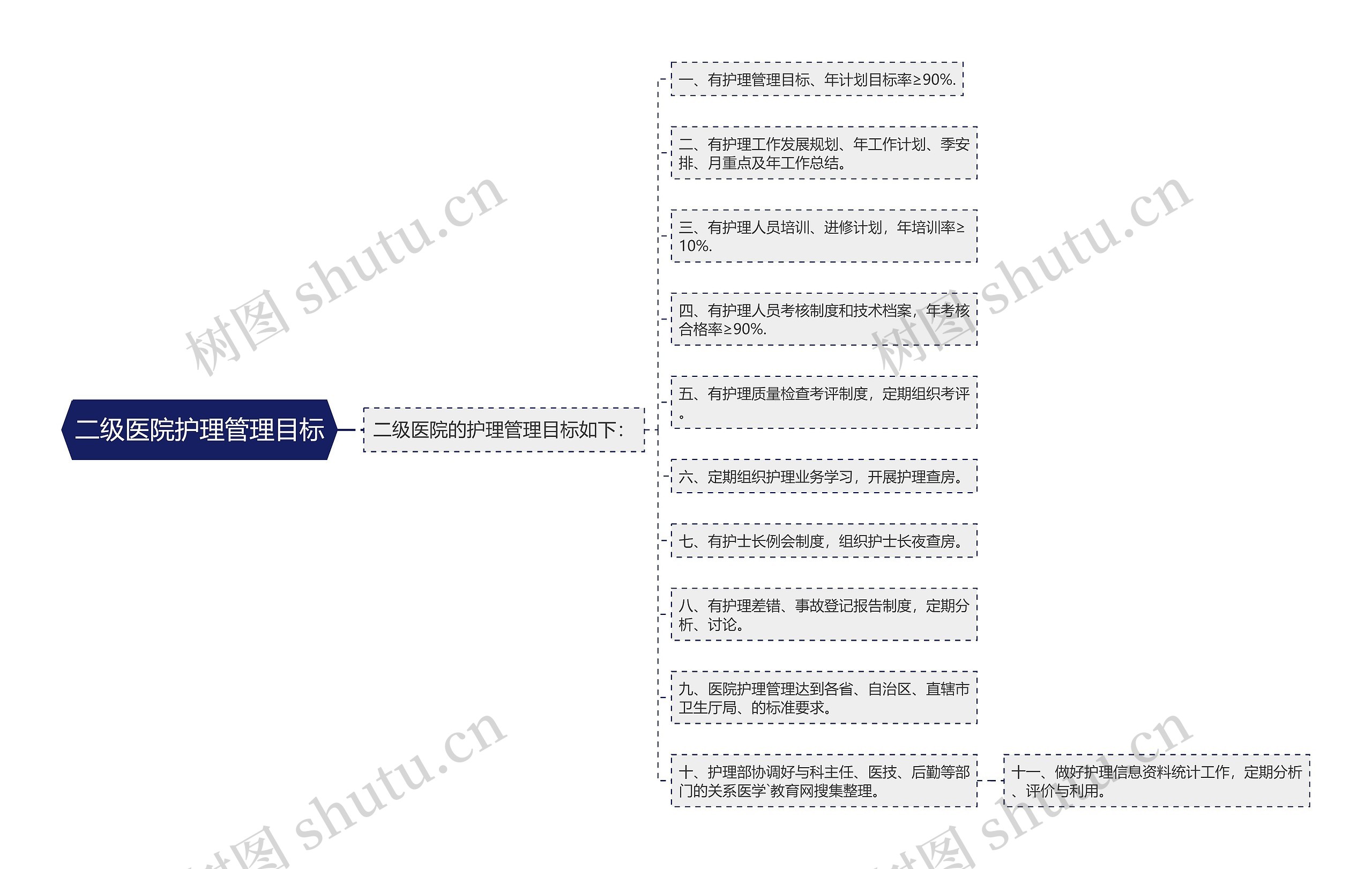 二级医院护理管理目标思维导图