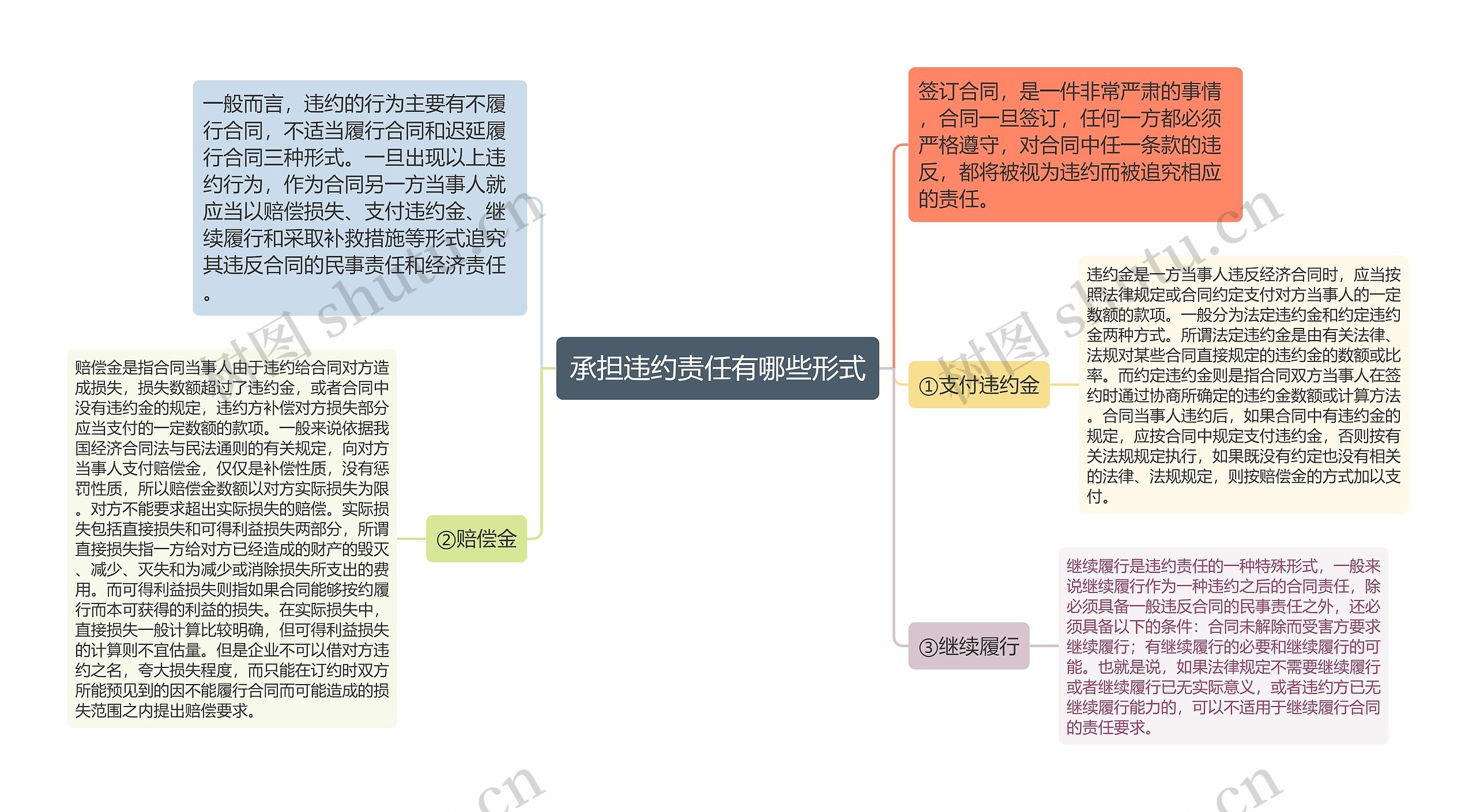 承担违约责任有哪些形式思维导图