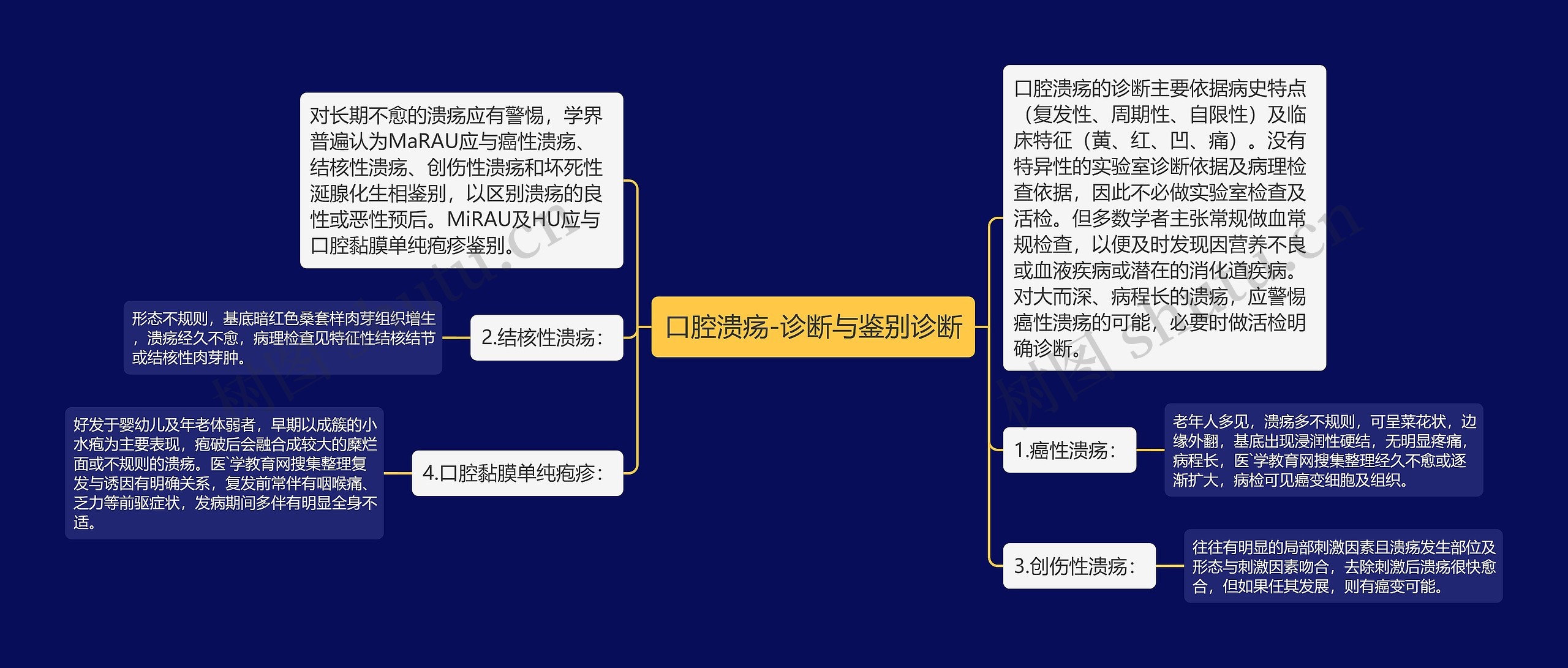 口腔溃疡-诊断与鉴别诊断思维导图