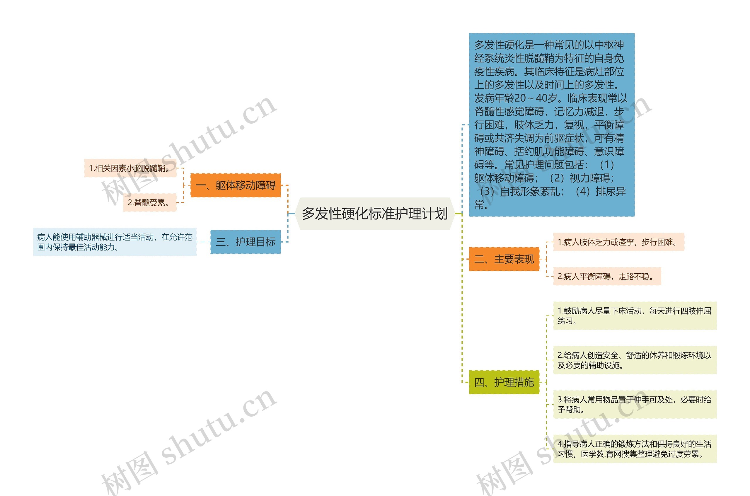 多发性硬化标准护理计划思维导图