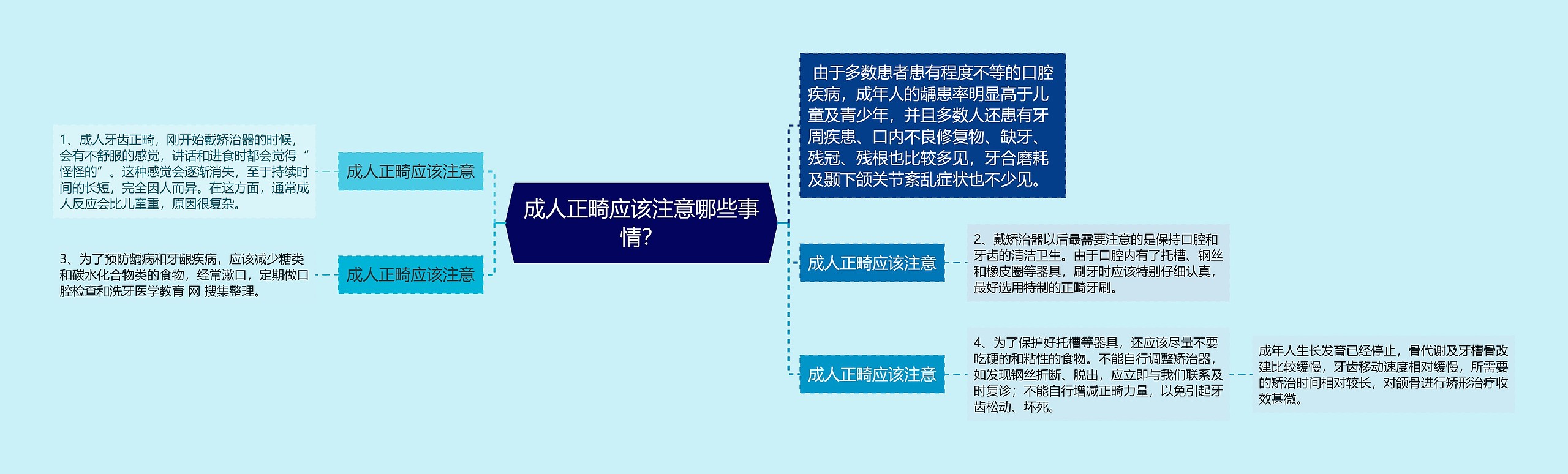 成人正畸应该注意哪些事情？思维导图