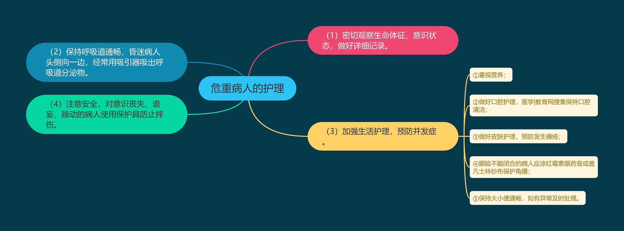 危重病人的护理