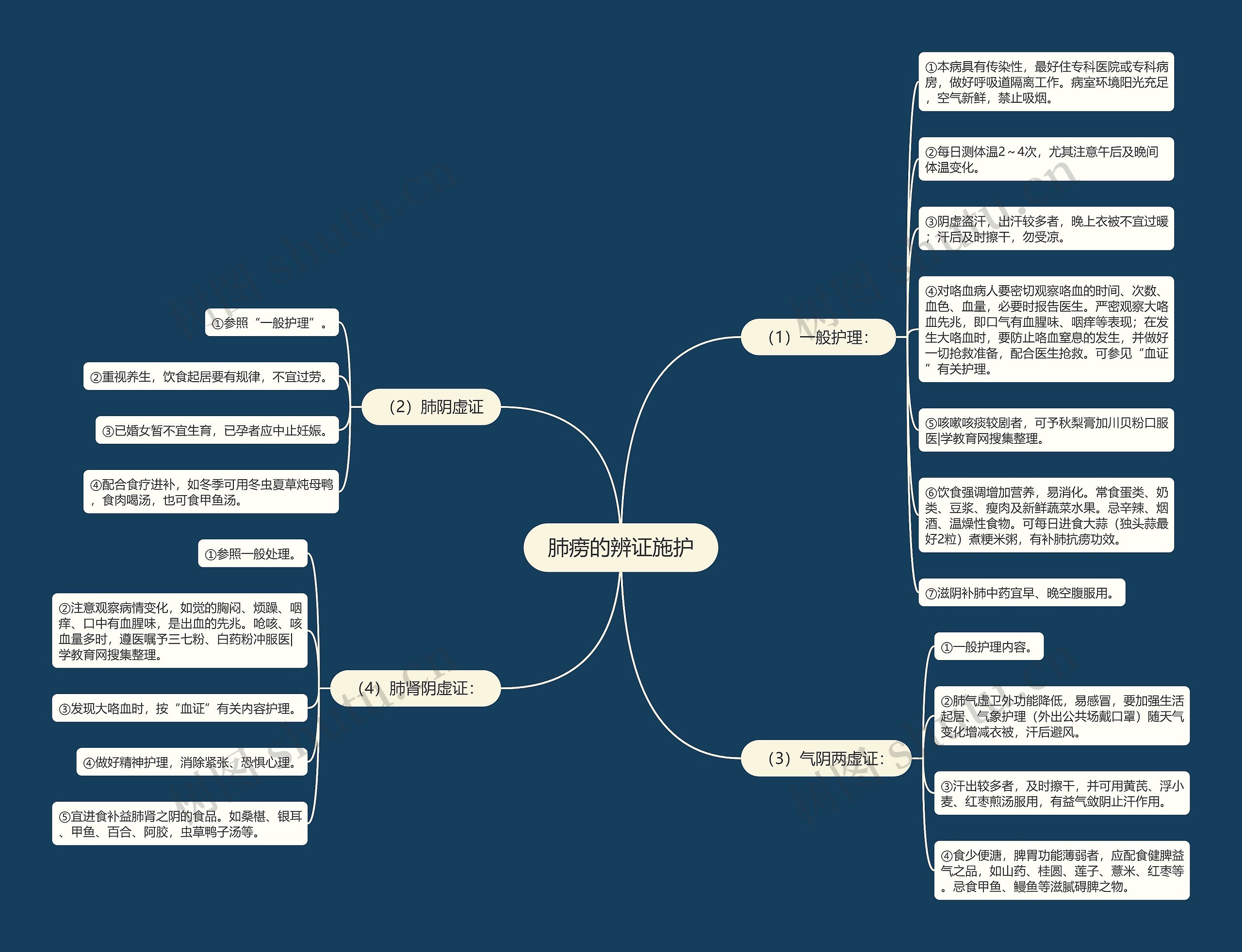 肺痨的辨证施护思维导图