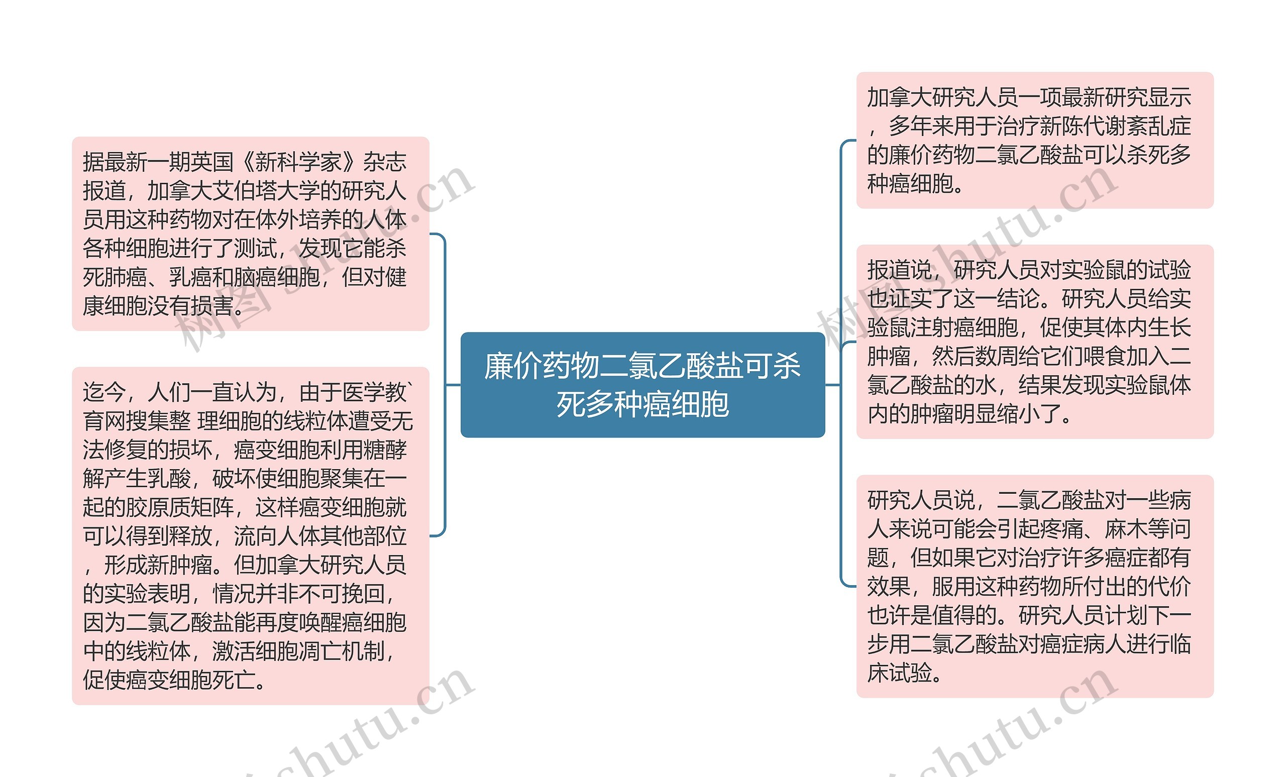 廉价药物二氯乙酸盐可杀死多种癌细胞