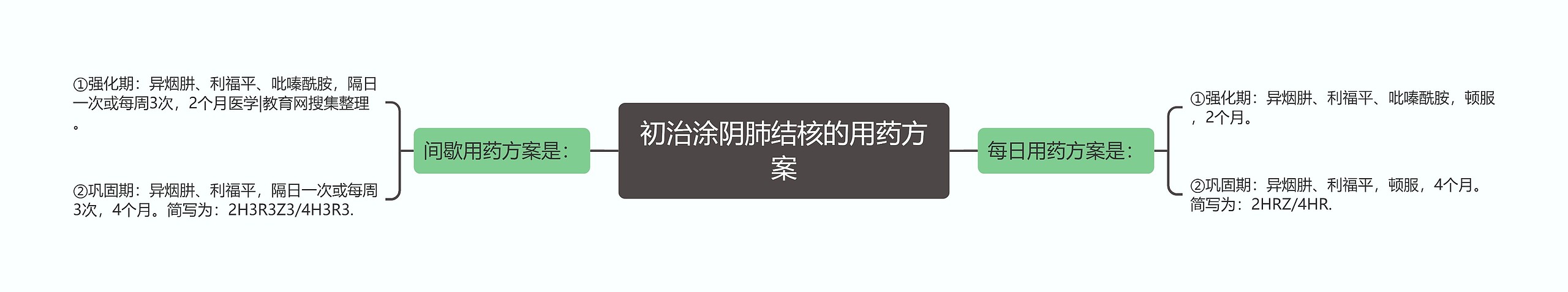 初治涂阴肺结核的用药方案思维导图