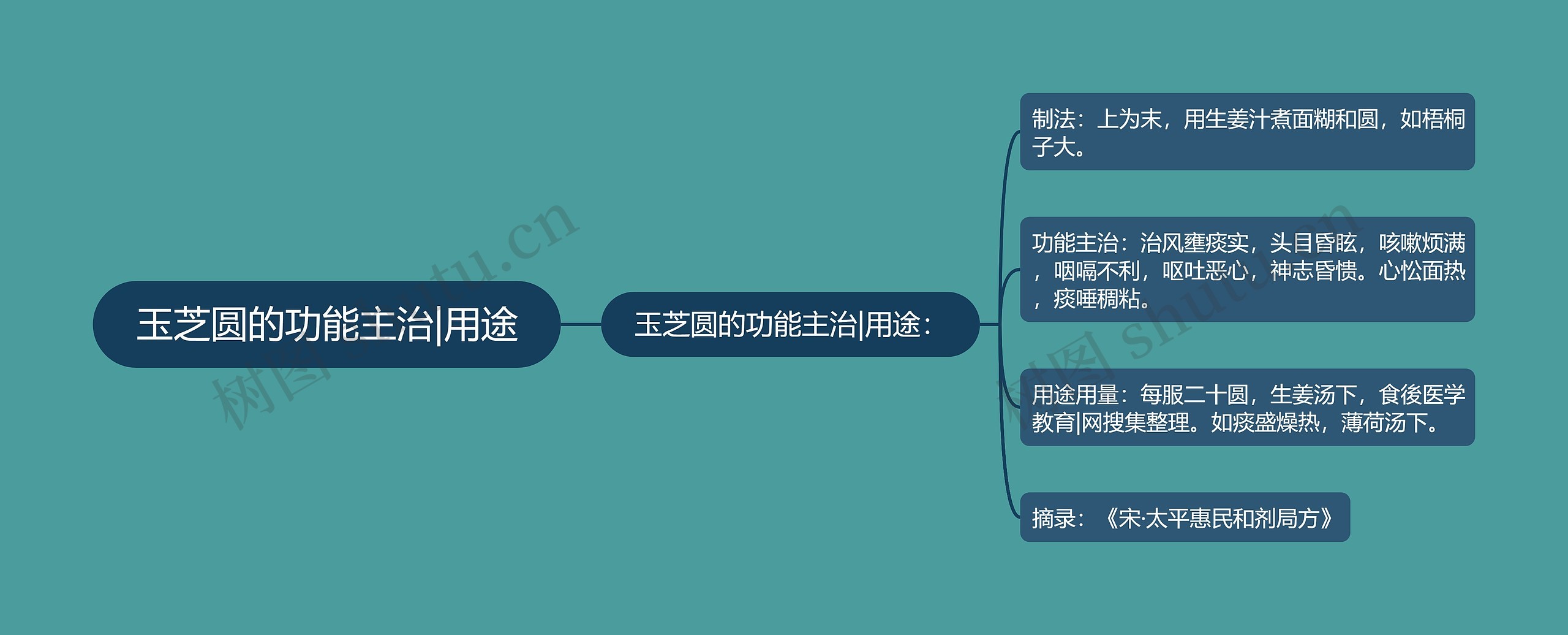 玉芝圆的功能主治|用途