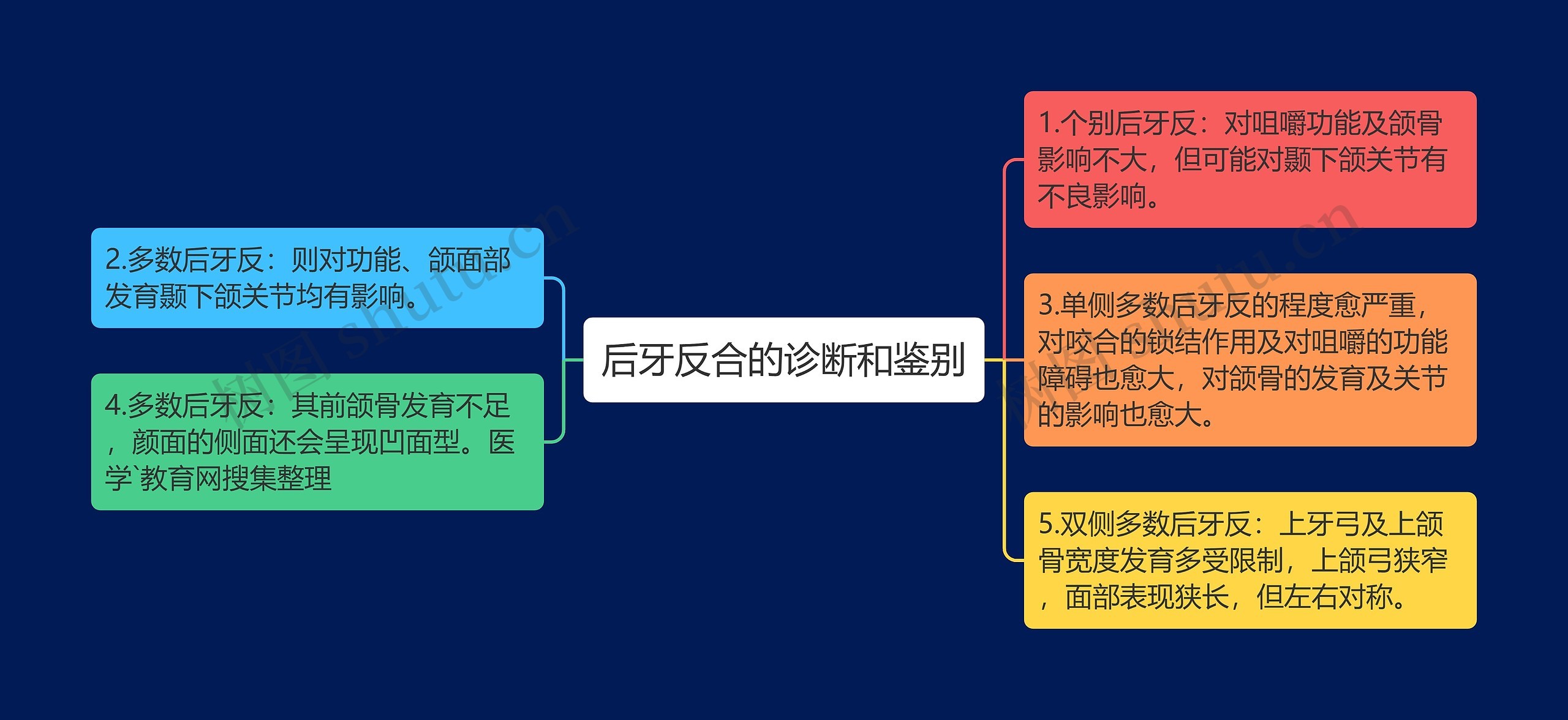 后牙反合的诊断和鉴别思维导图