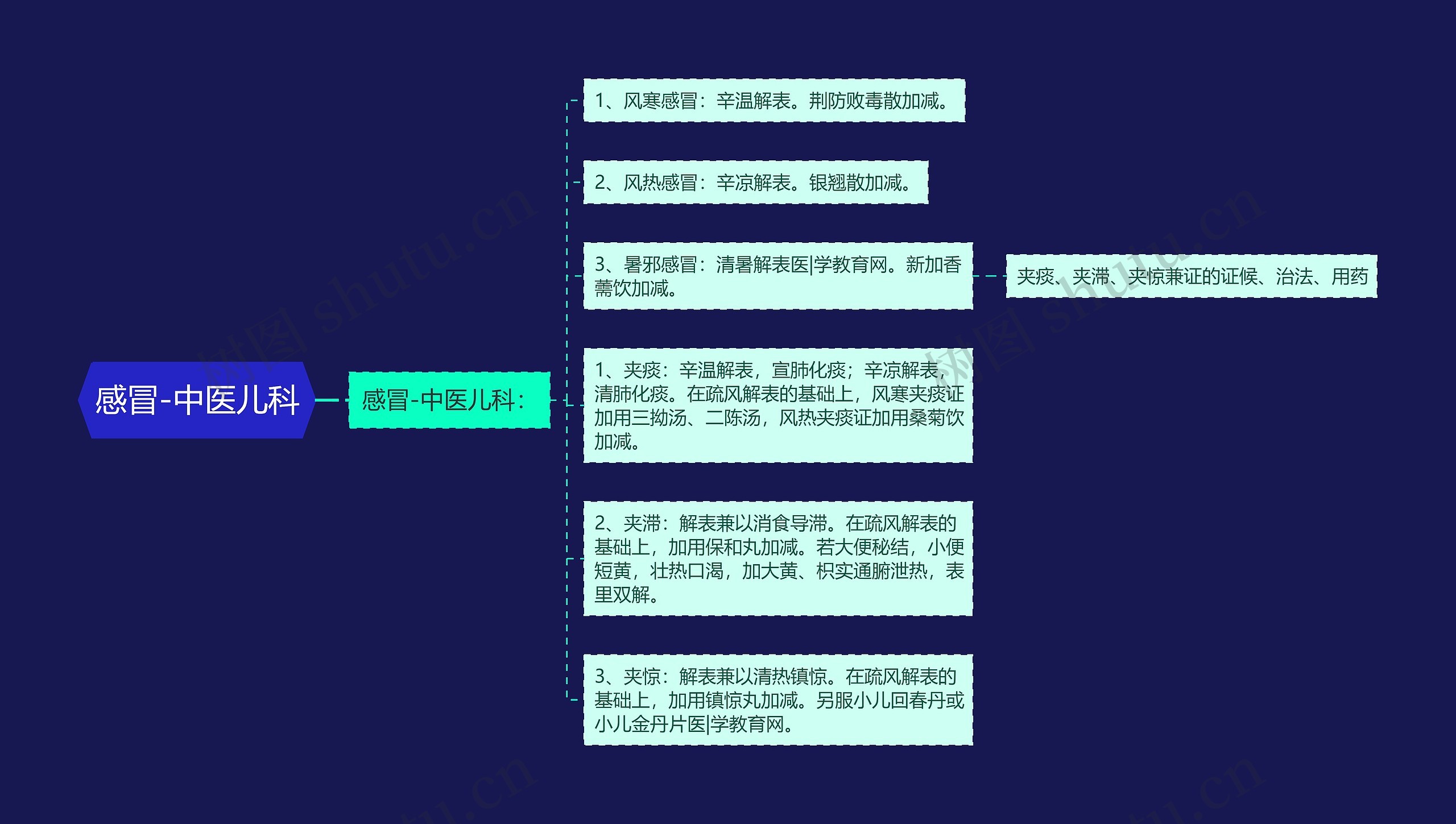 感冒-中医儿科思维导图