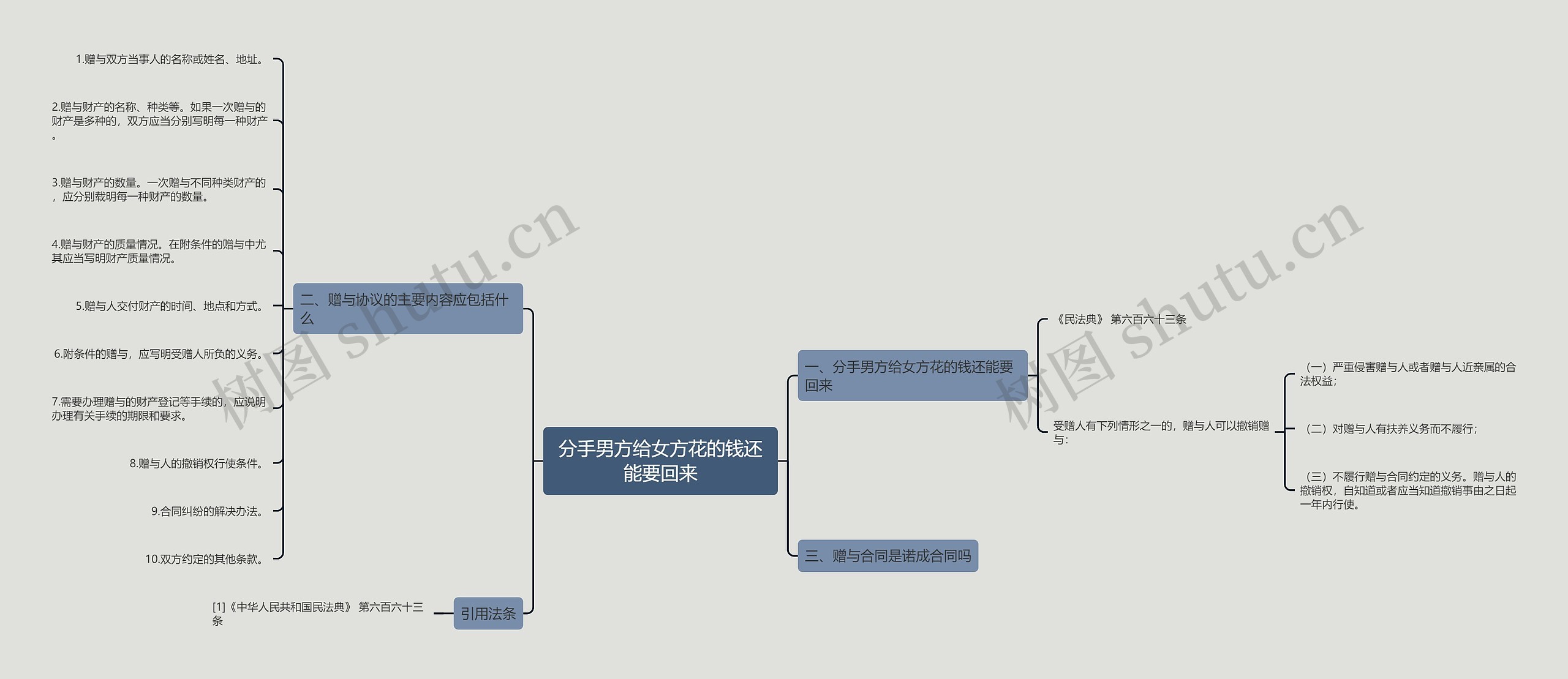 分手男方给女方花的钱还能要回来思维导图