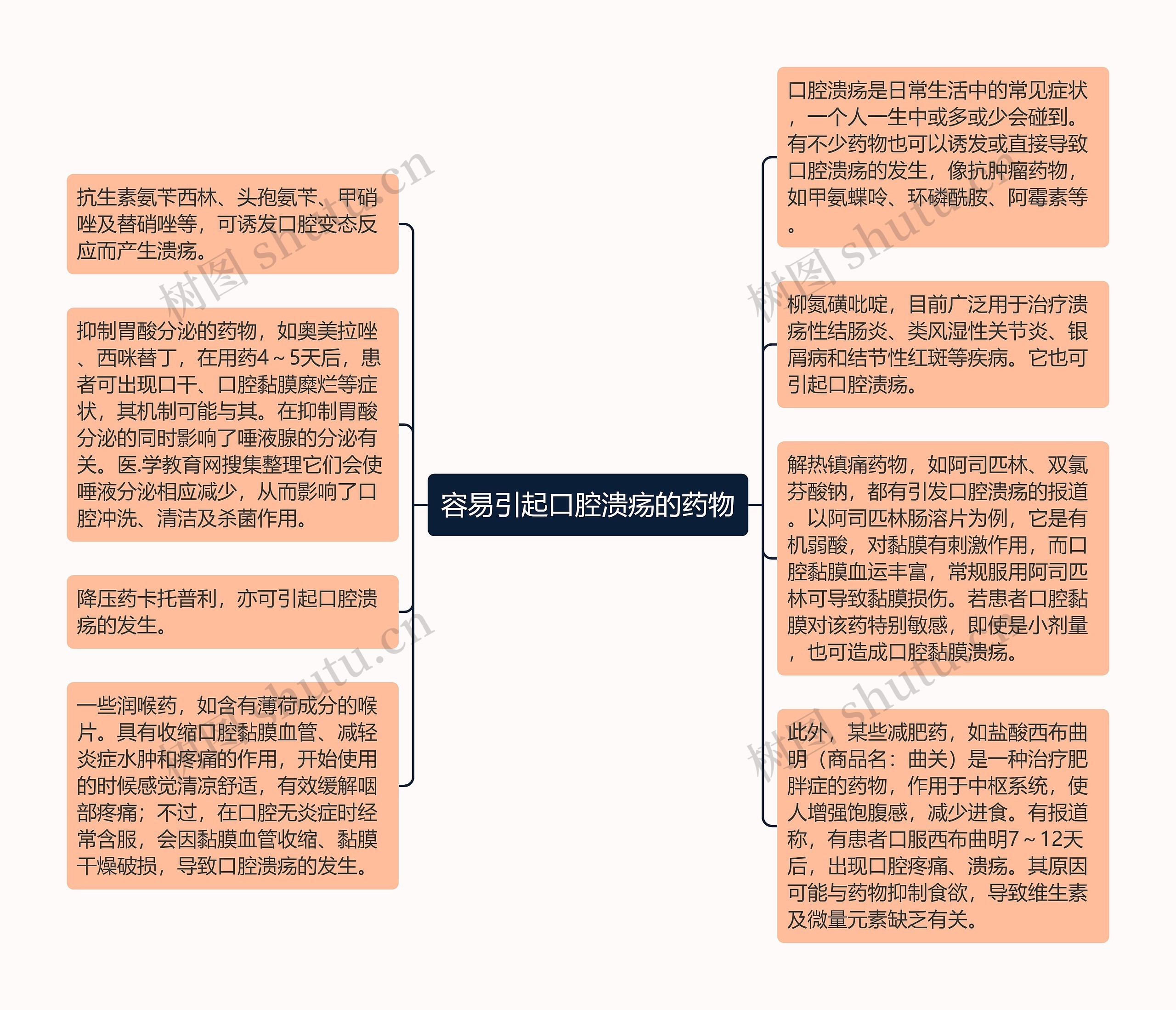 容易引起口腔溃疡的药物思维导图