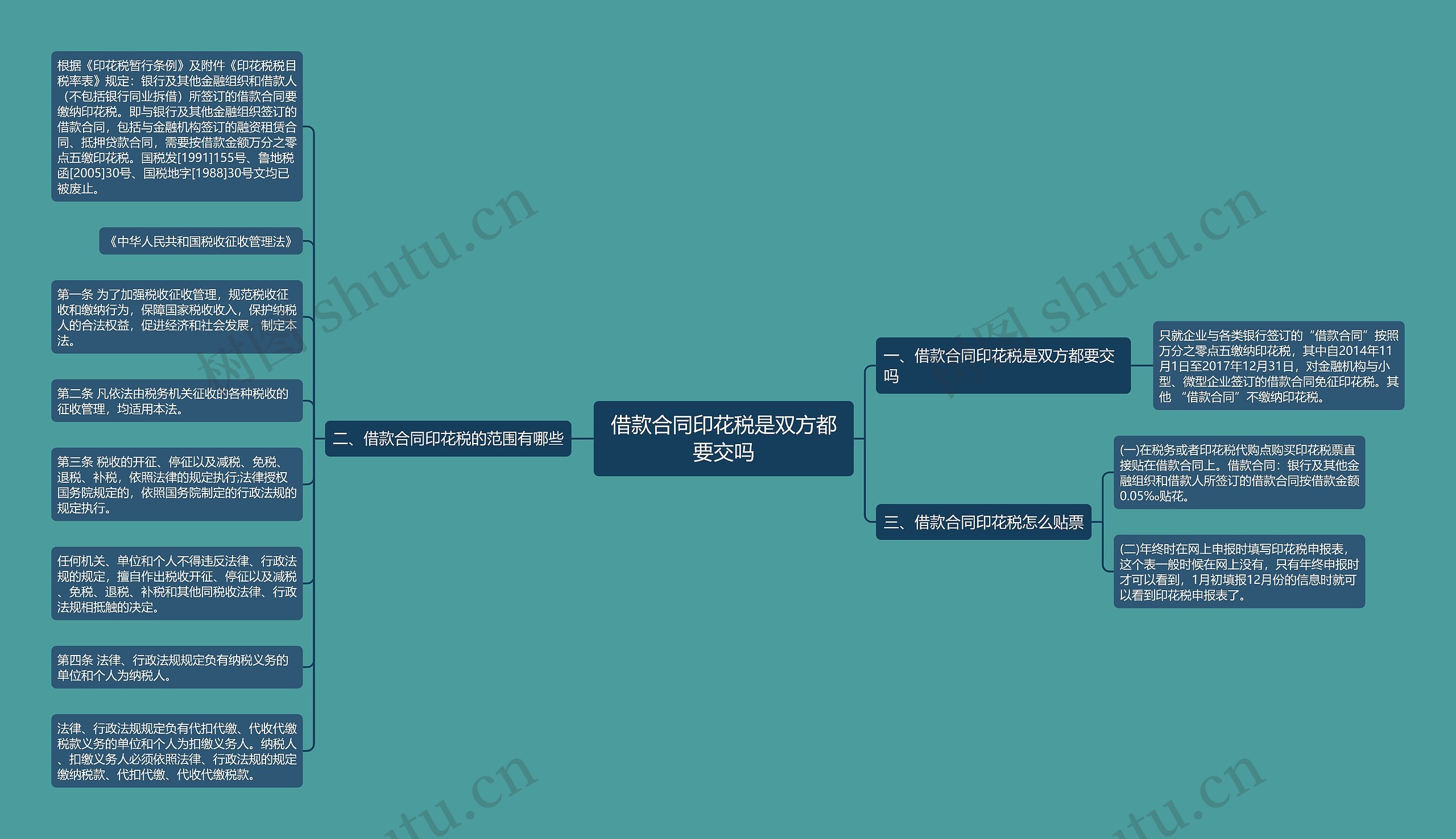 借款合同印花税是双方都要交吗思维导图