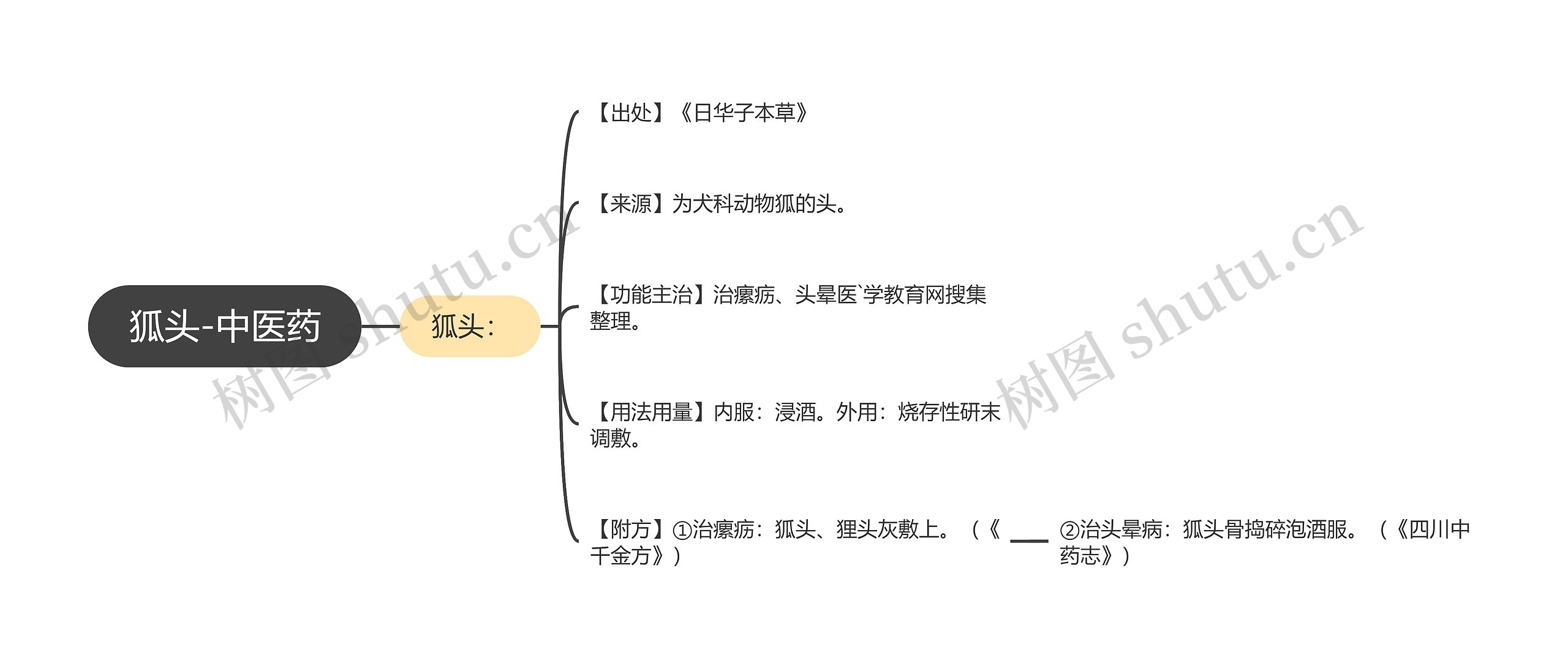 狐头-中医药思维导图