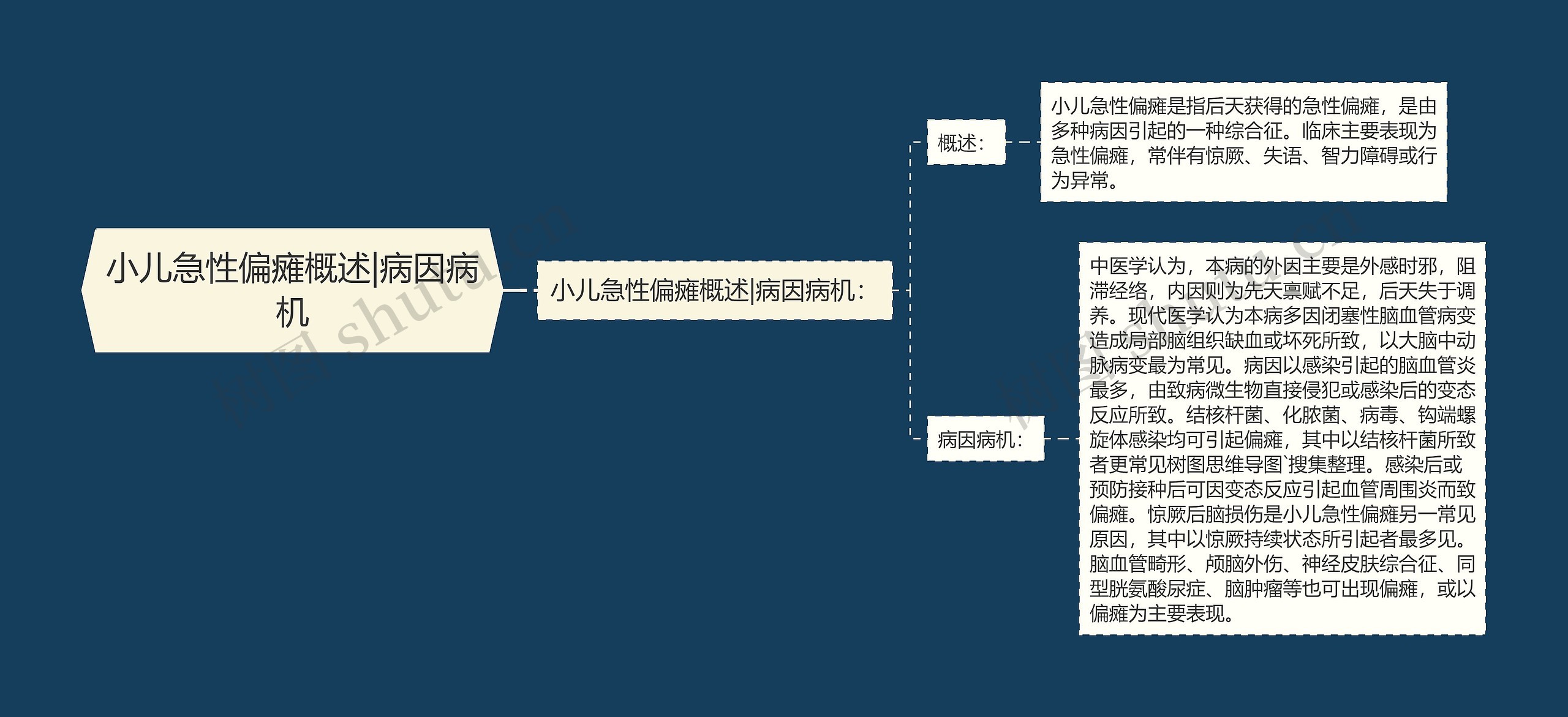 小儿急性偏瘫概述|病因病机思维导图