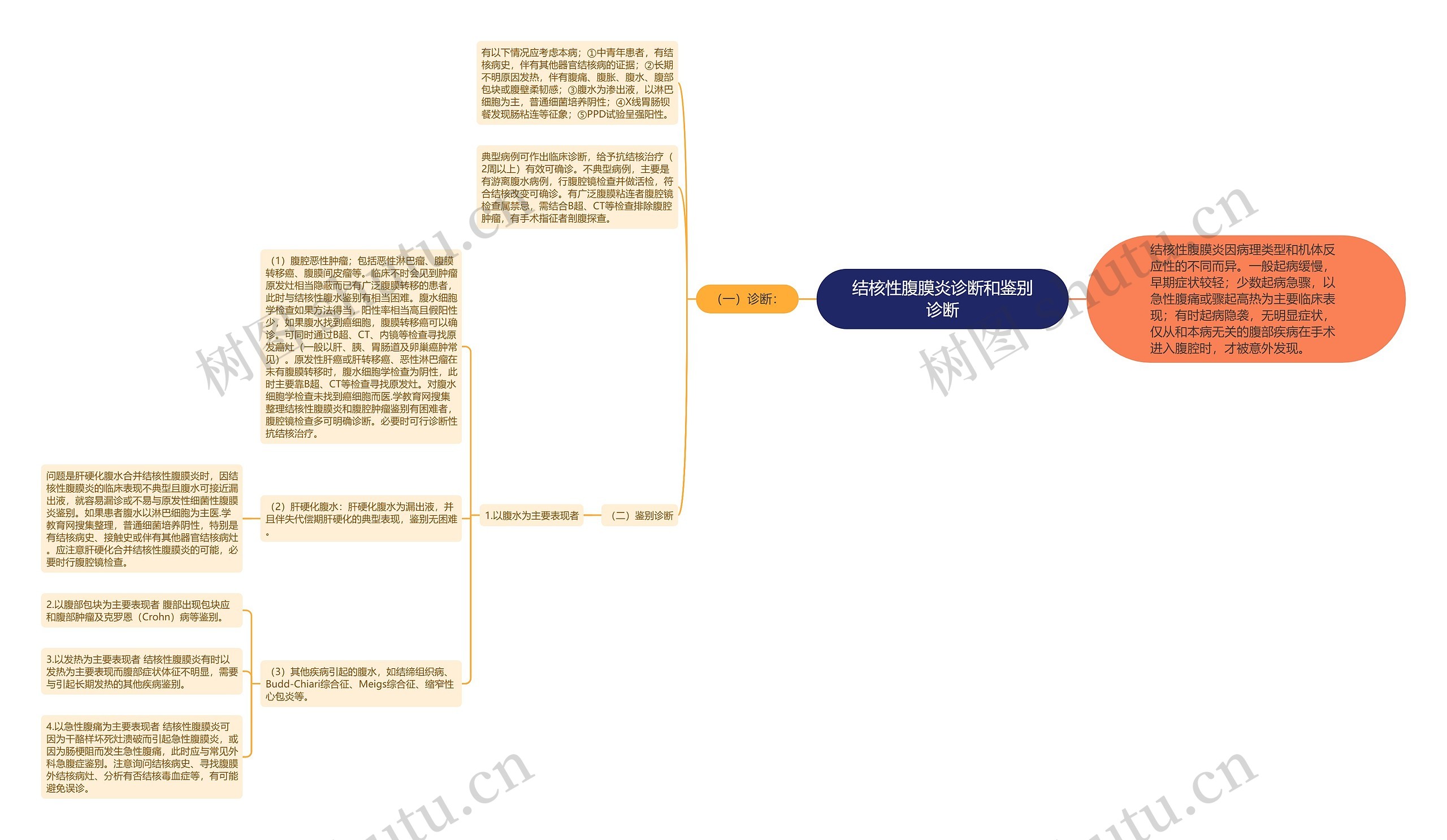 结核性腹膜炎诊断和鉴别诊断思维导图