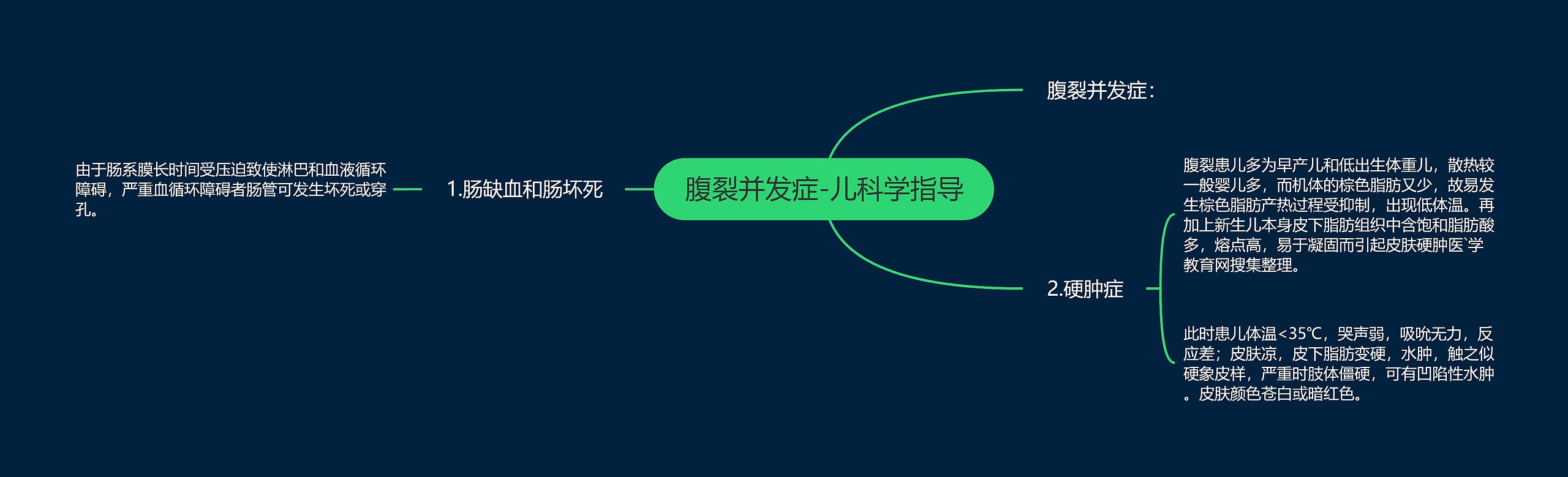 腹裂并发症-儿科学指导思维导图