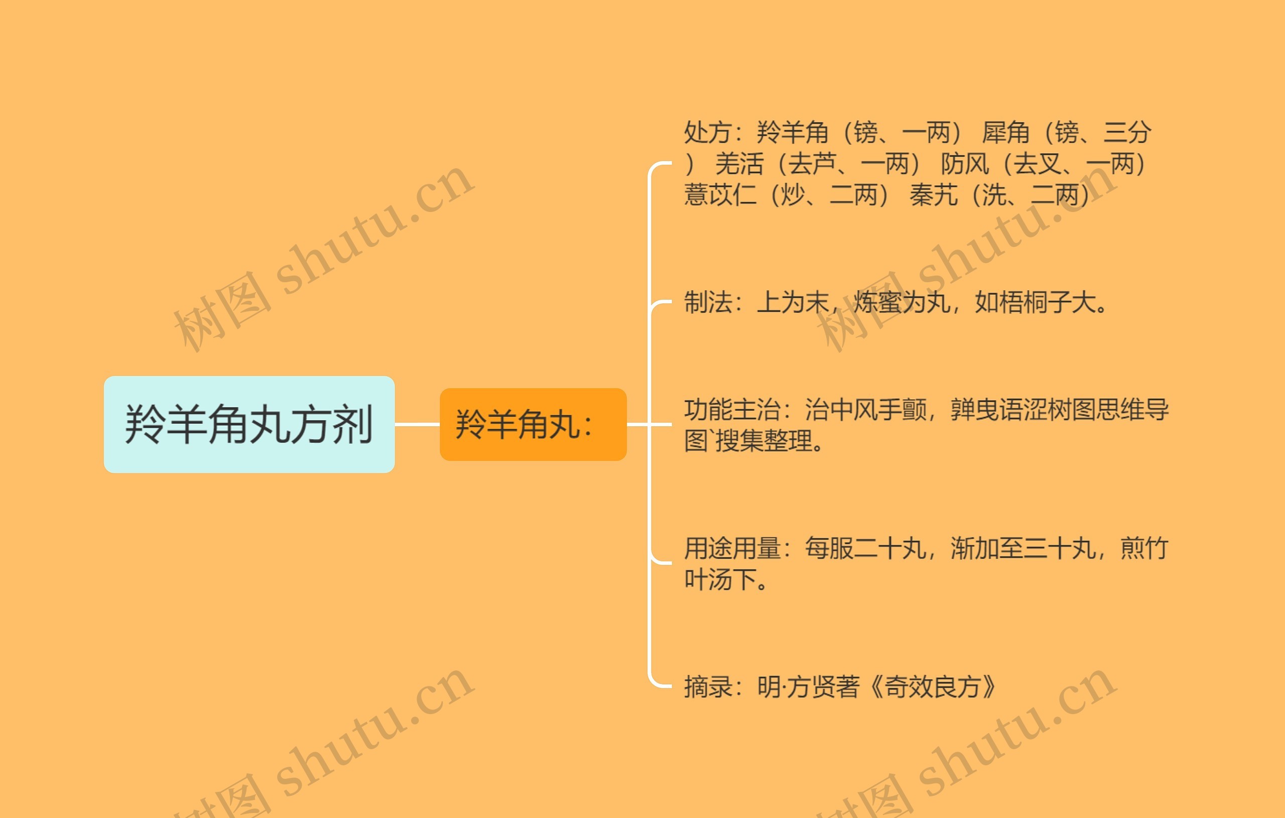 羚羊角丸方剂思维导图