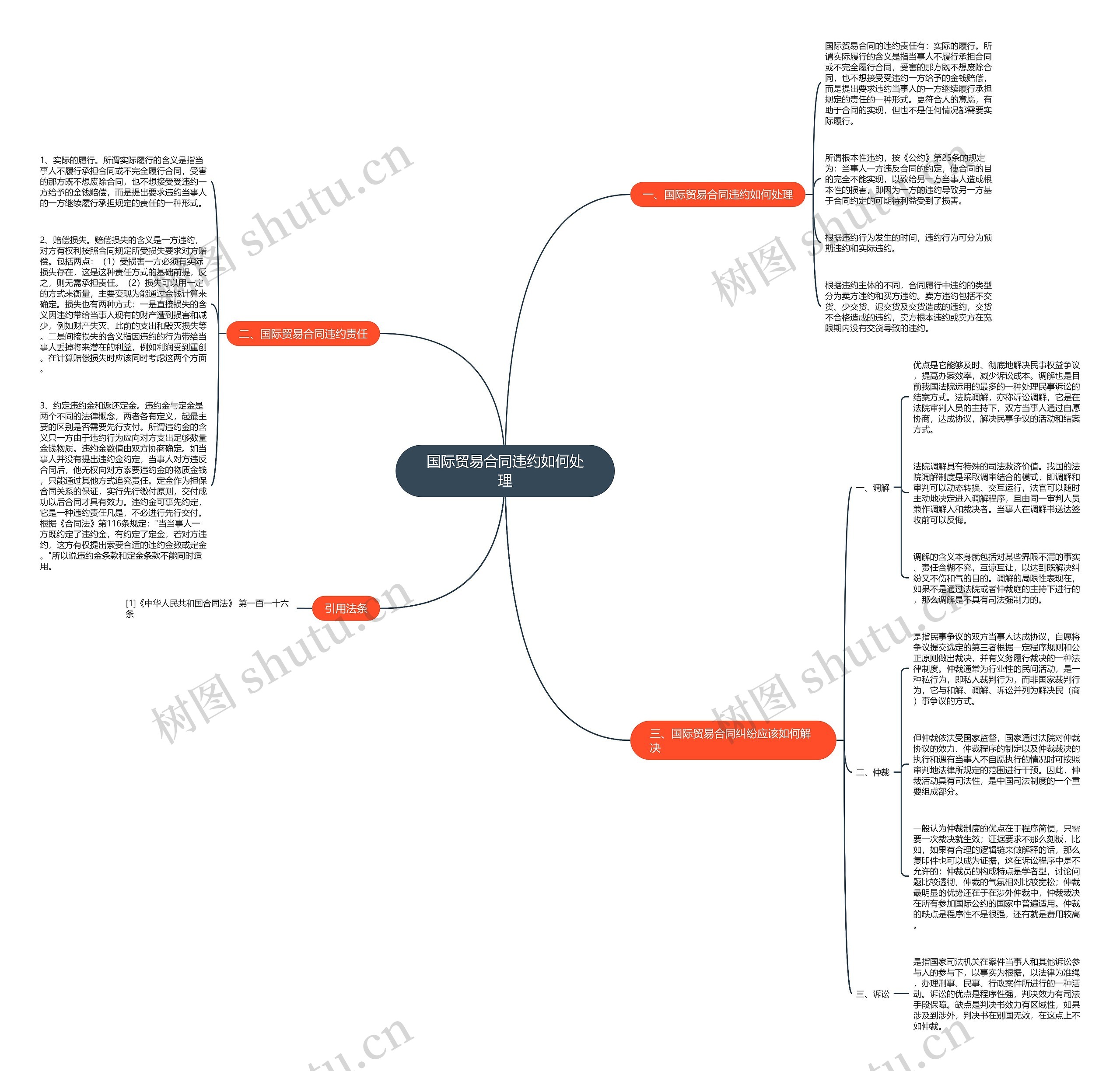 国际贸易合同违约如何处理思维导图