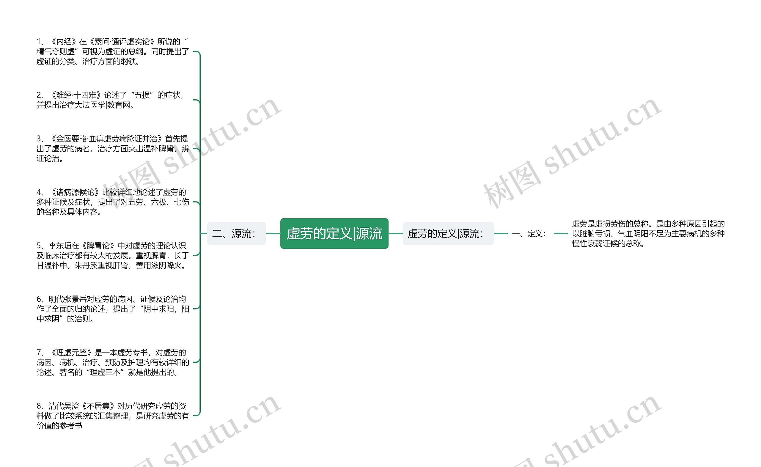 虚劳的定义|源流思维导图