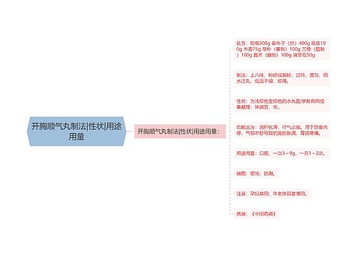 开胸顺气丸制法|性状|用途用量