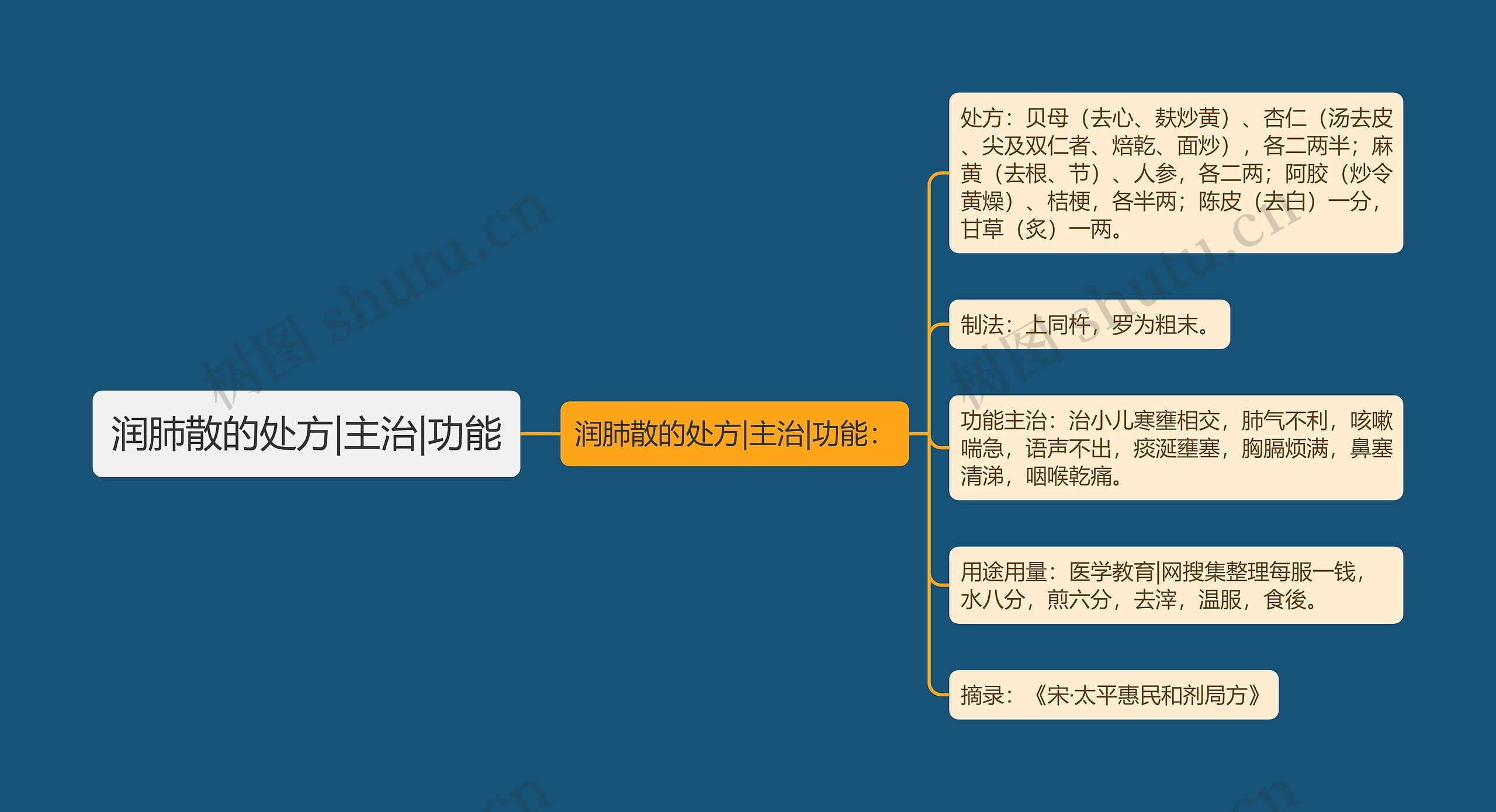 润肺散的处方|主治|功能