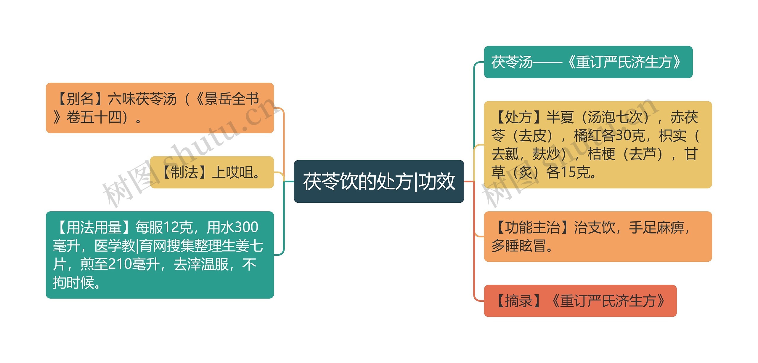 茯苓饮的处方|功效