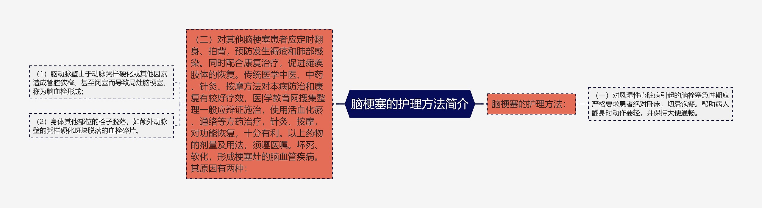 脑梗塞的护理方法简介思维导图