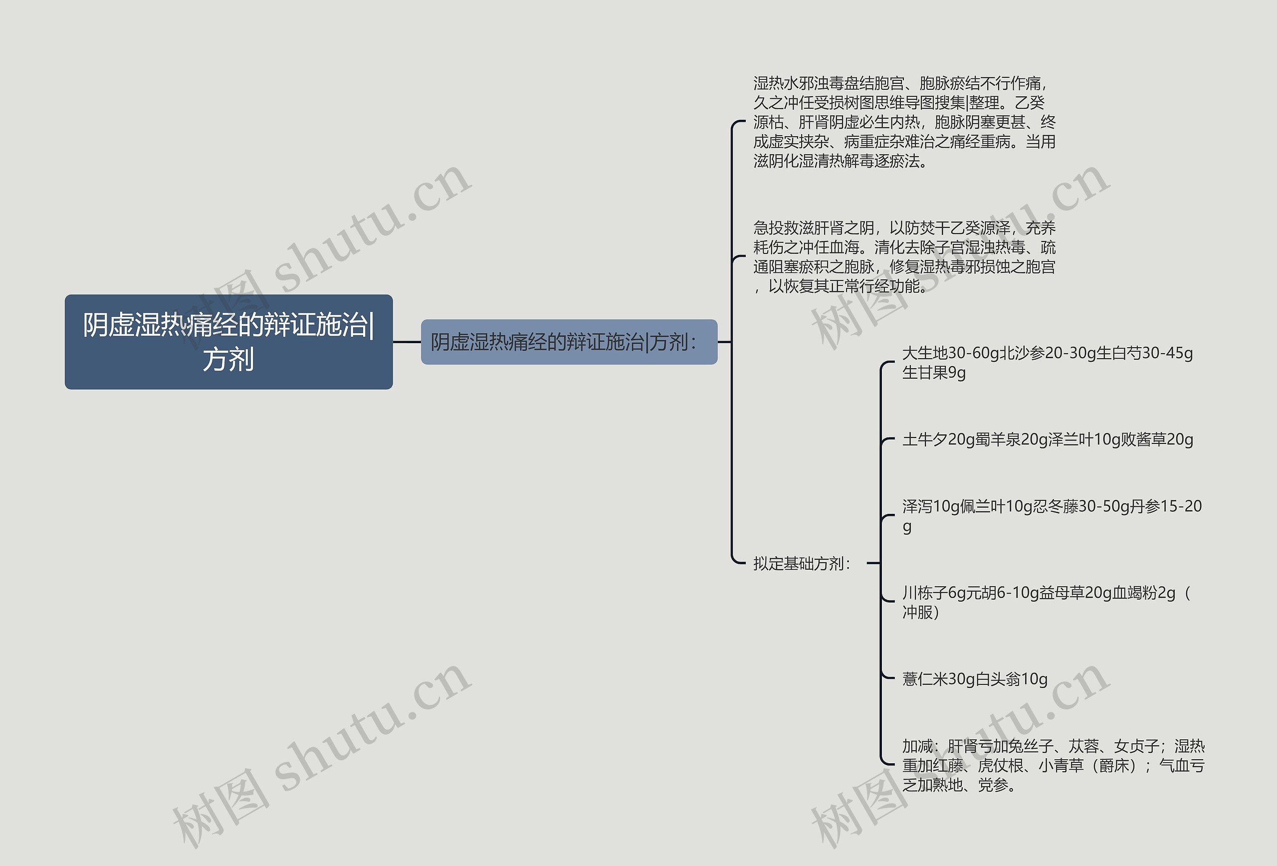 阴虚湿热痛经的辩证施治|方剂