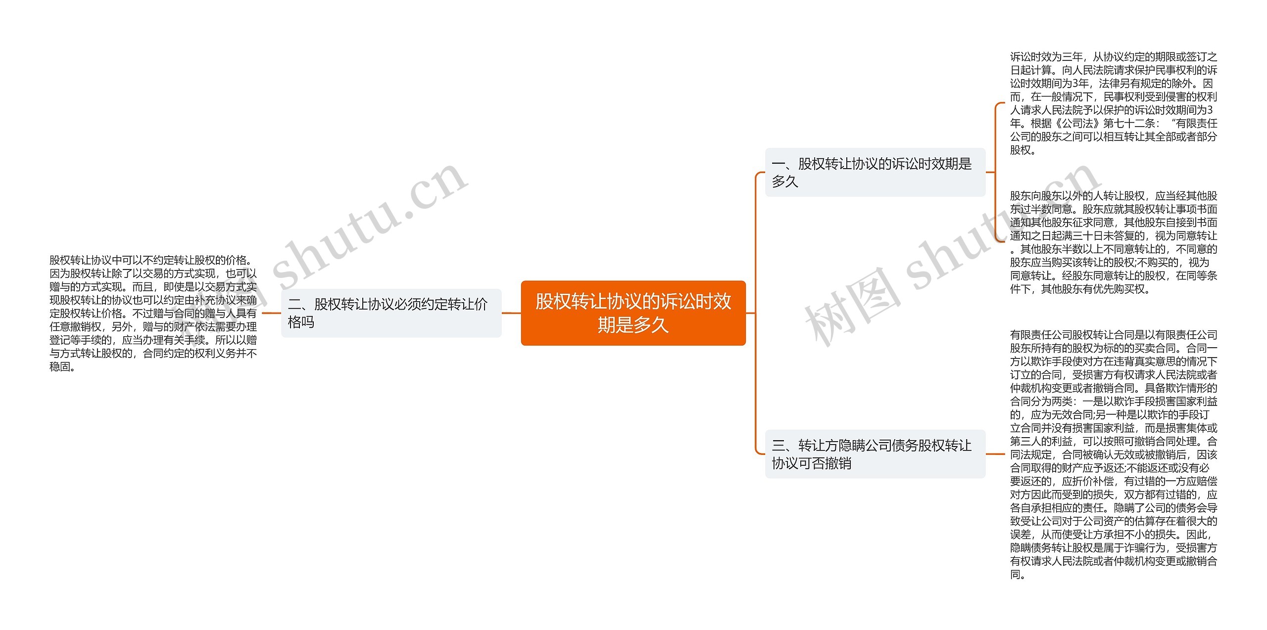 股权转让协议的诉讼时效期是多久思维导图