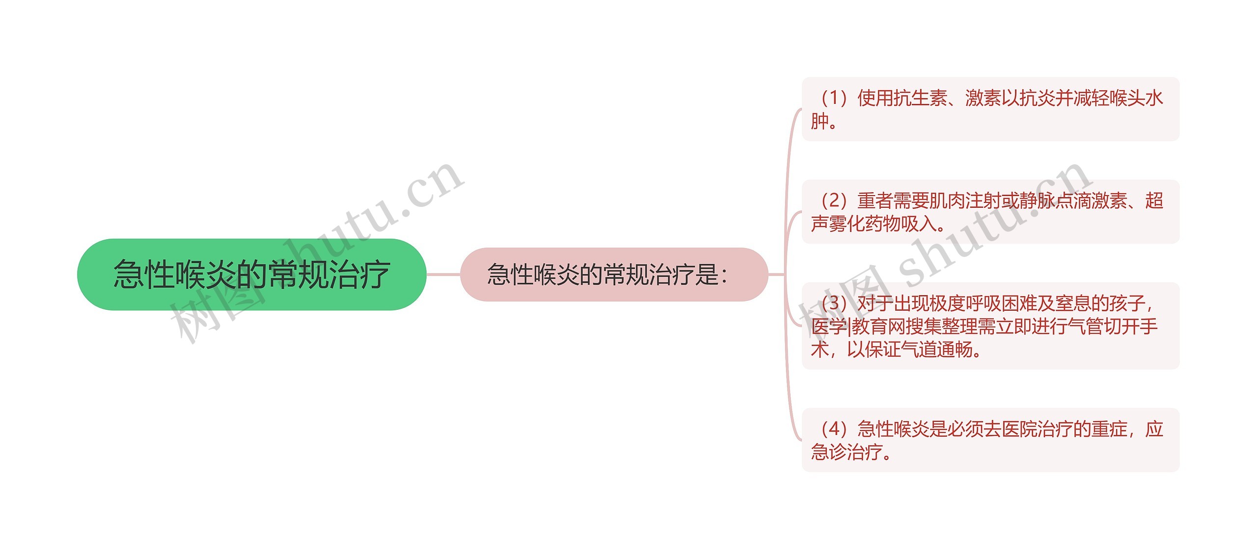 急性喉炎的常规治疗思维导图