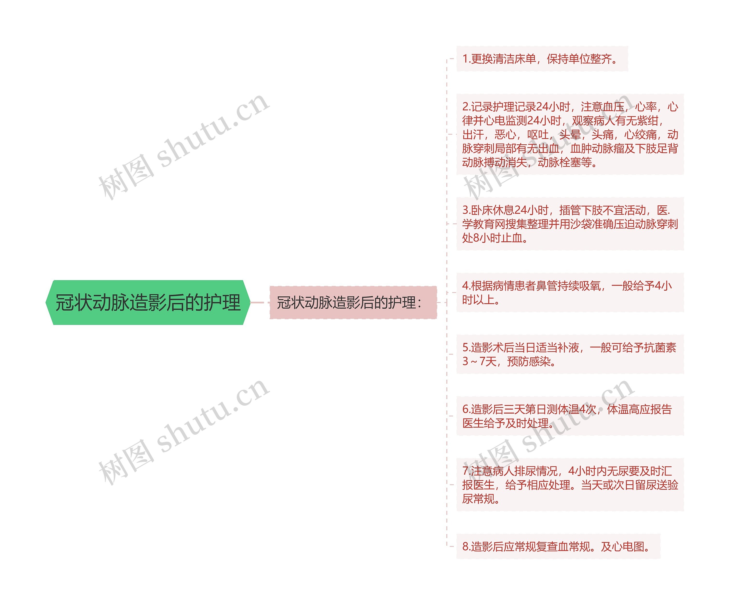 冠状动脉造影后的护理思维导图