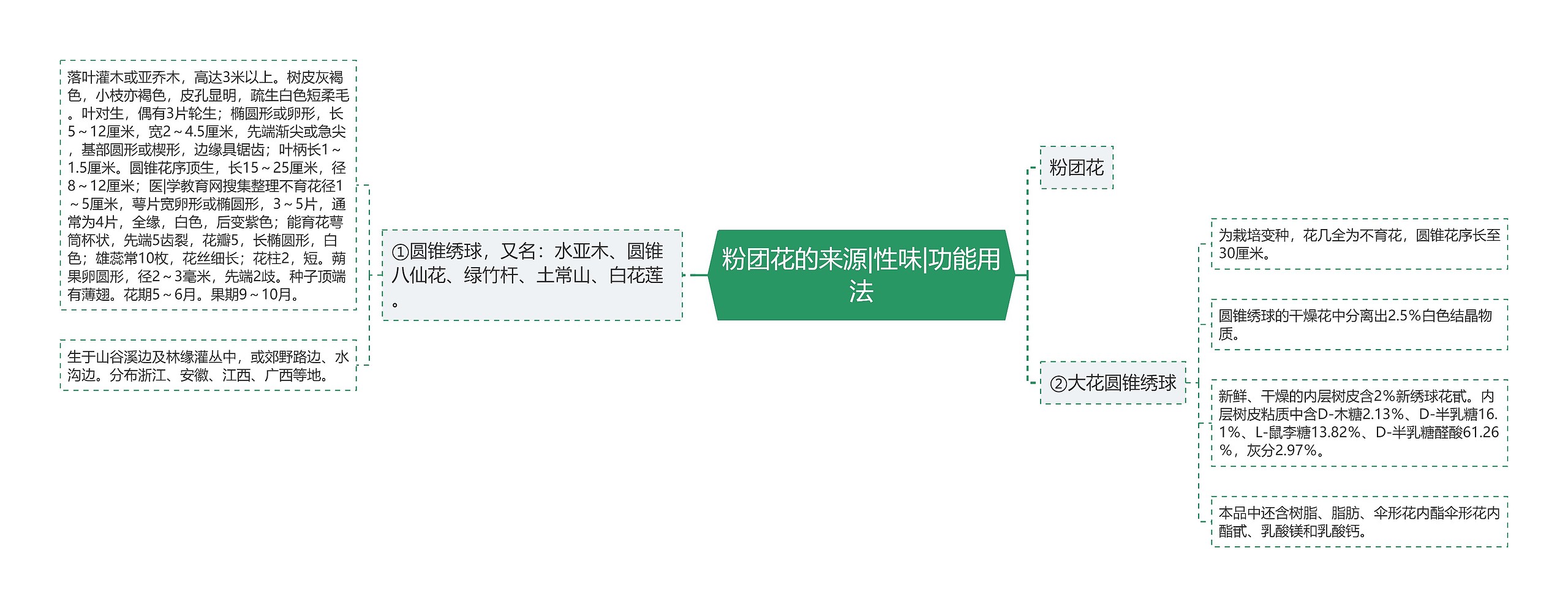 粉团花的来源|性味|功能用法思维导图