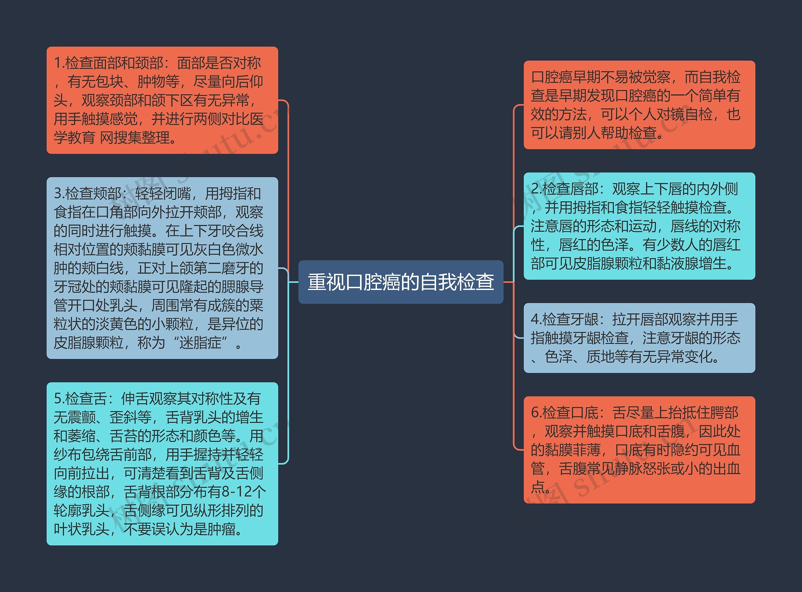 重视口腔癌的自我检查思维导图