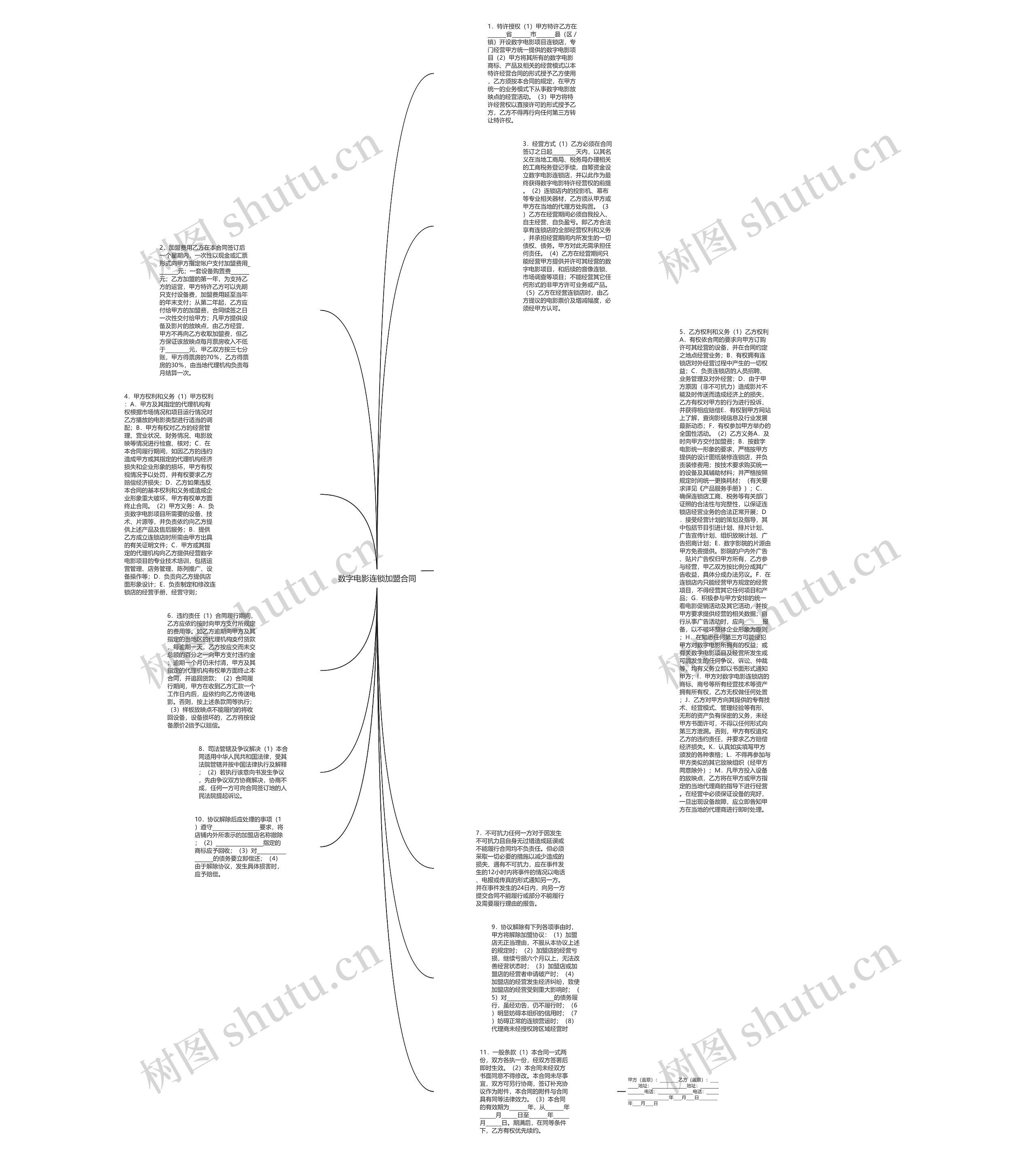 数字电影连锁加盟合同思维导图