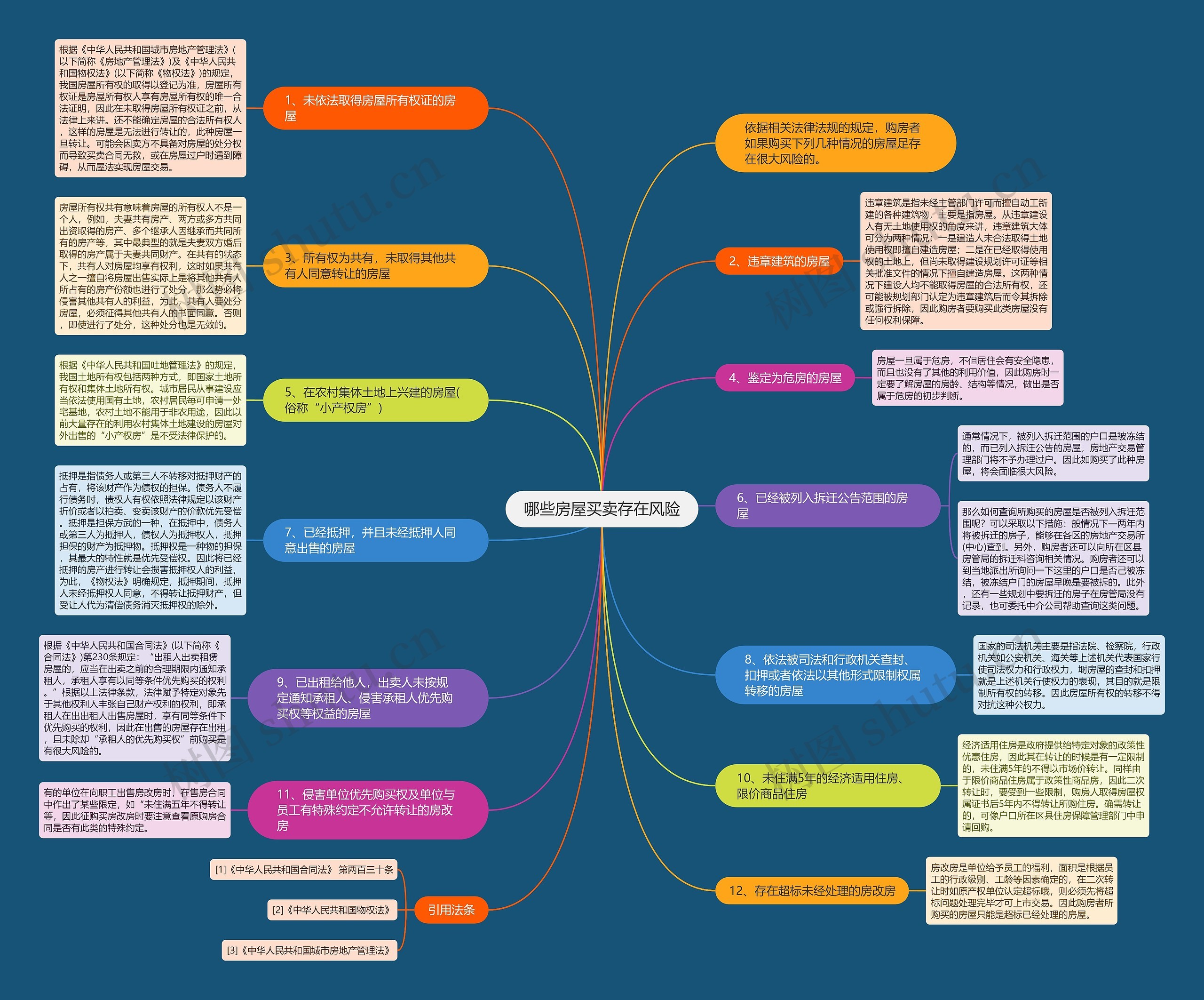 哪些房屋买卖存在风险思维导图
