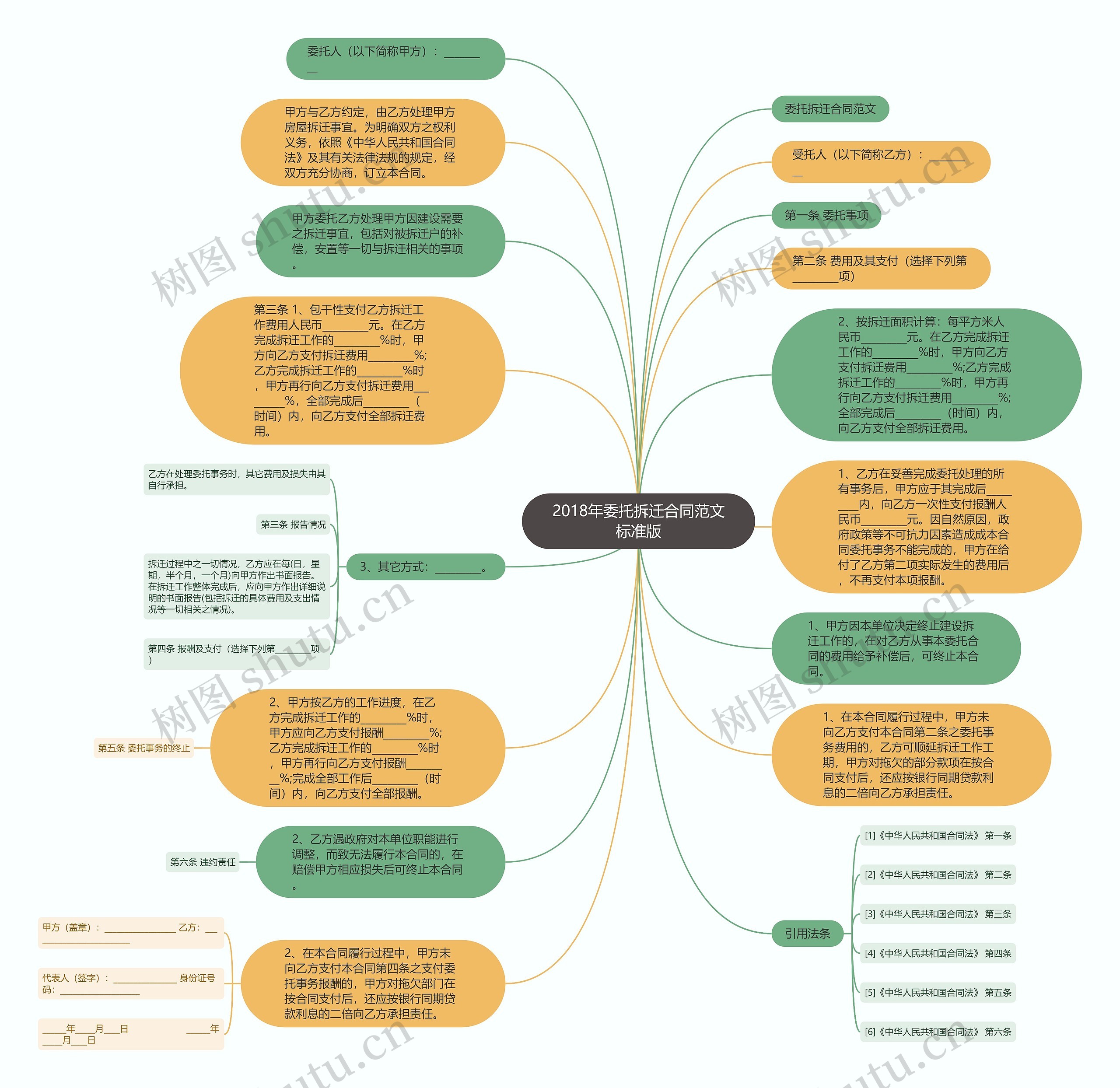 2018年委托拆迁合同范文标准版思维导图