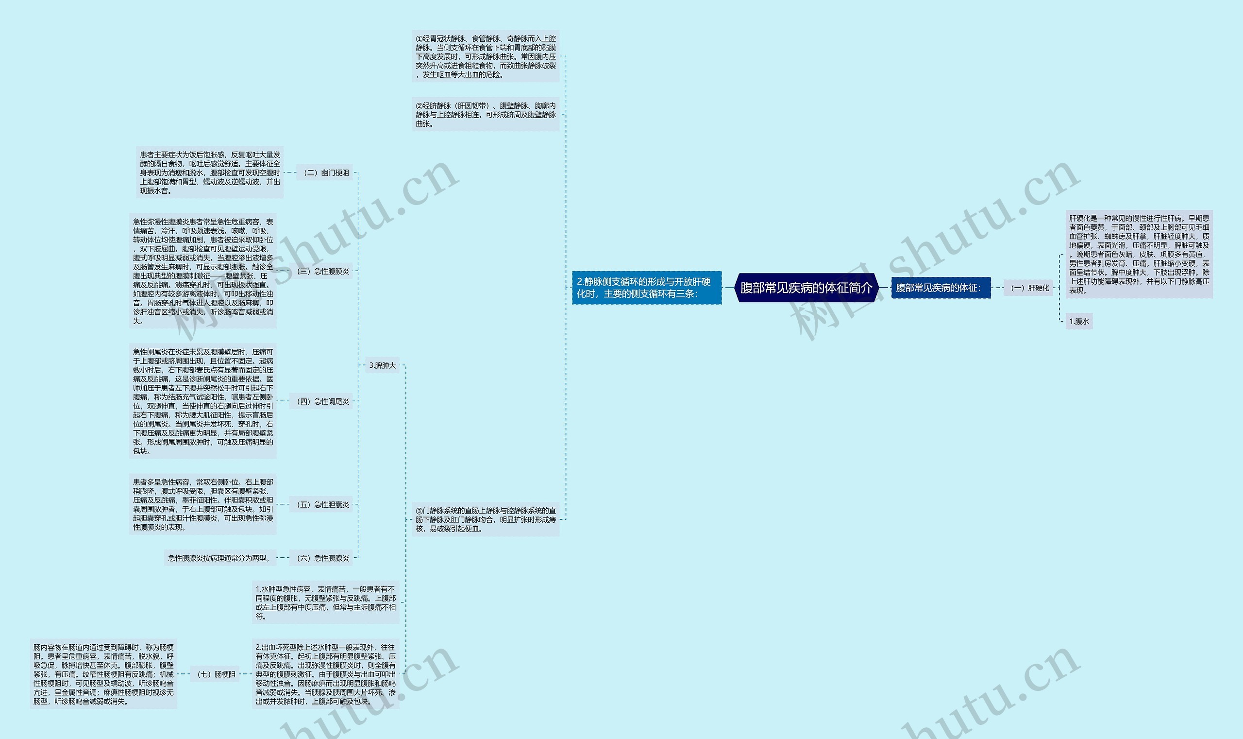 腹部常见疾病的体征简介思维导图