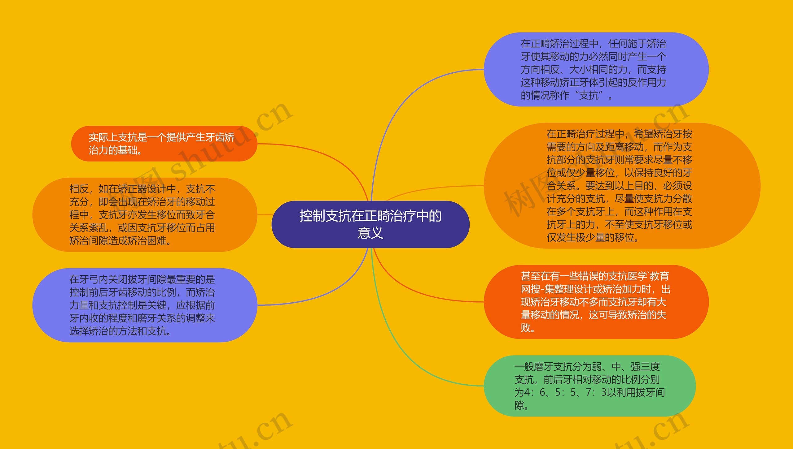 控制支抗在正畸治疗中的意义