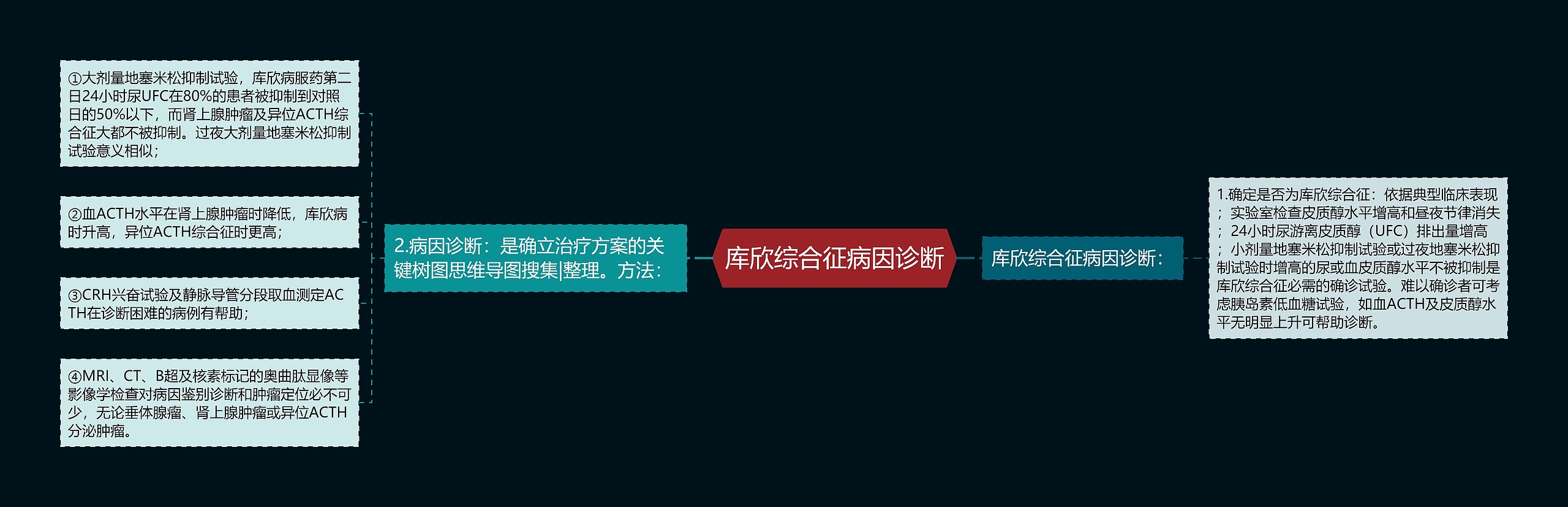 库欣综合征病因诊断 库欣综合征病因诊断