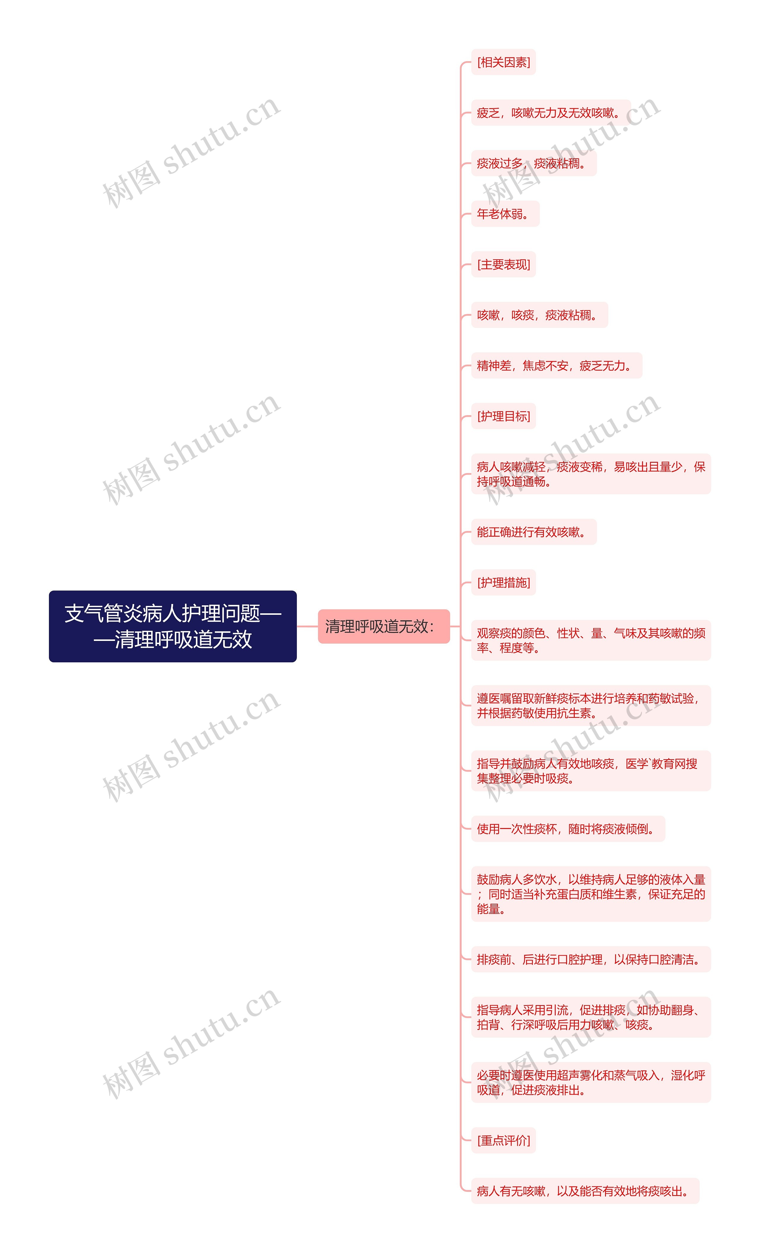 支气管炎病人护理问题——清理呼吸道无效思维导图