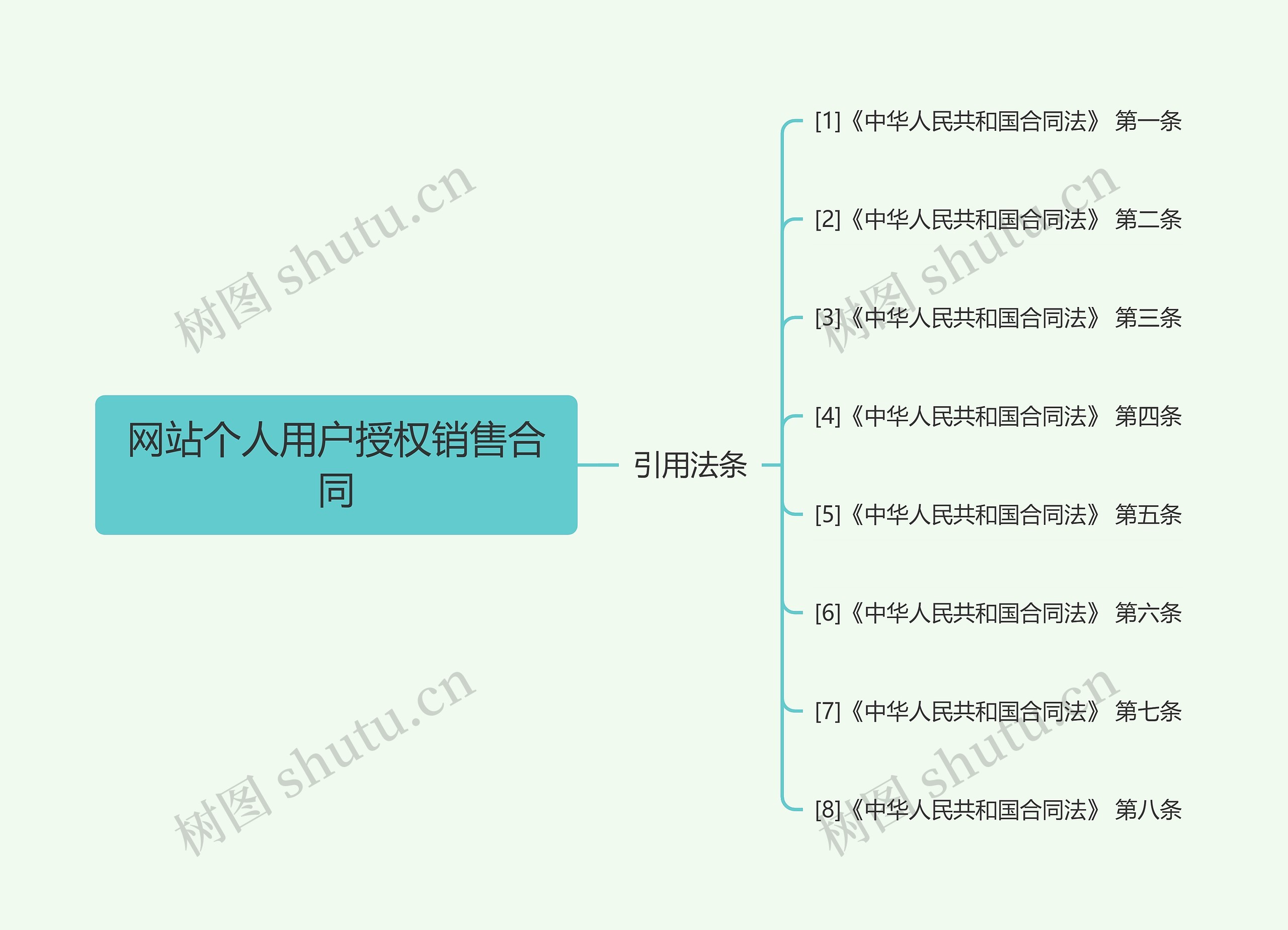 网站个人用户授权销售合同思维导图