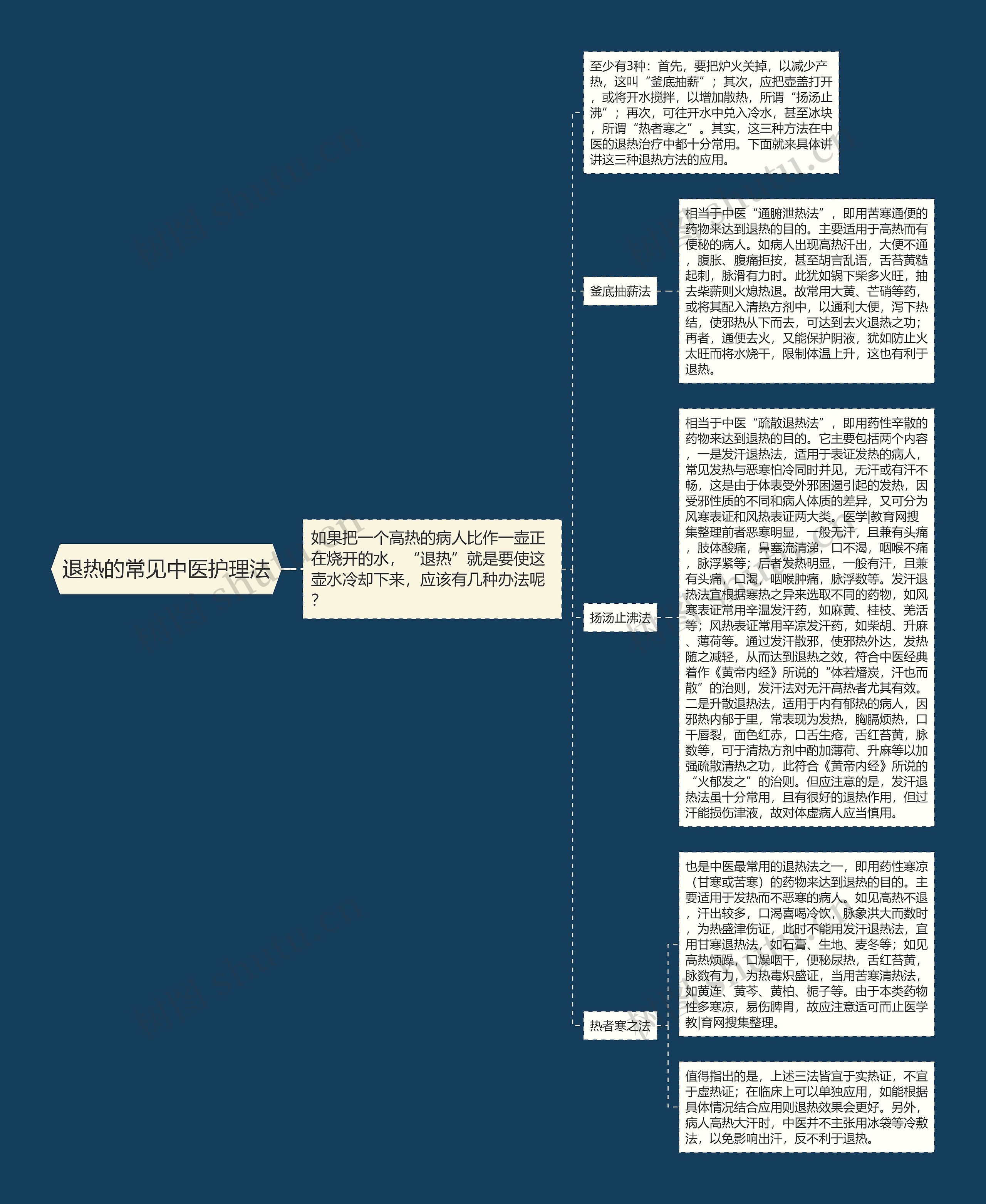 退热的常见中医护理法思维导图