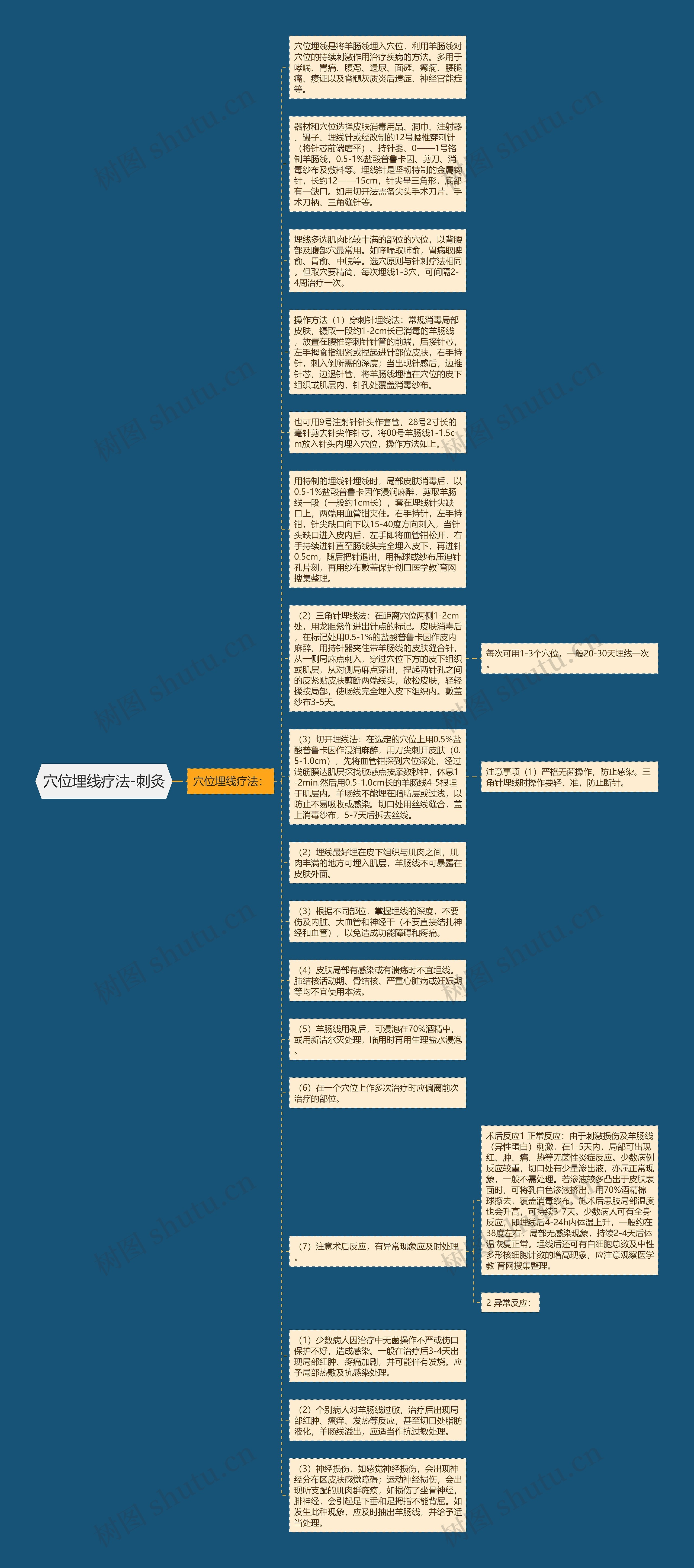穴位埋线疗法-刺灸思维导图