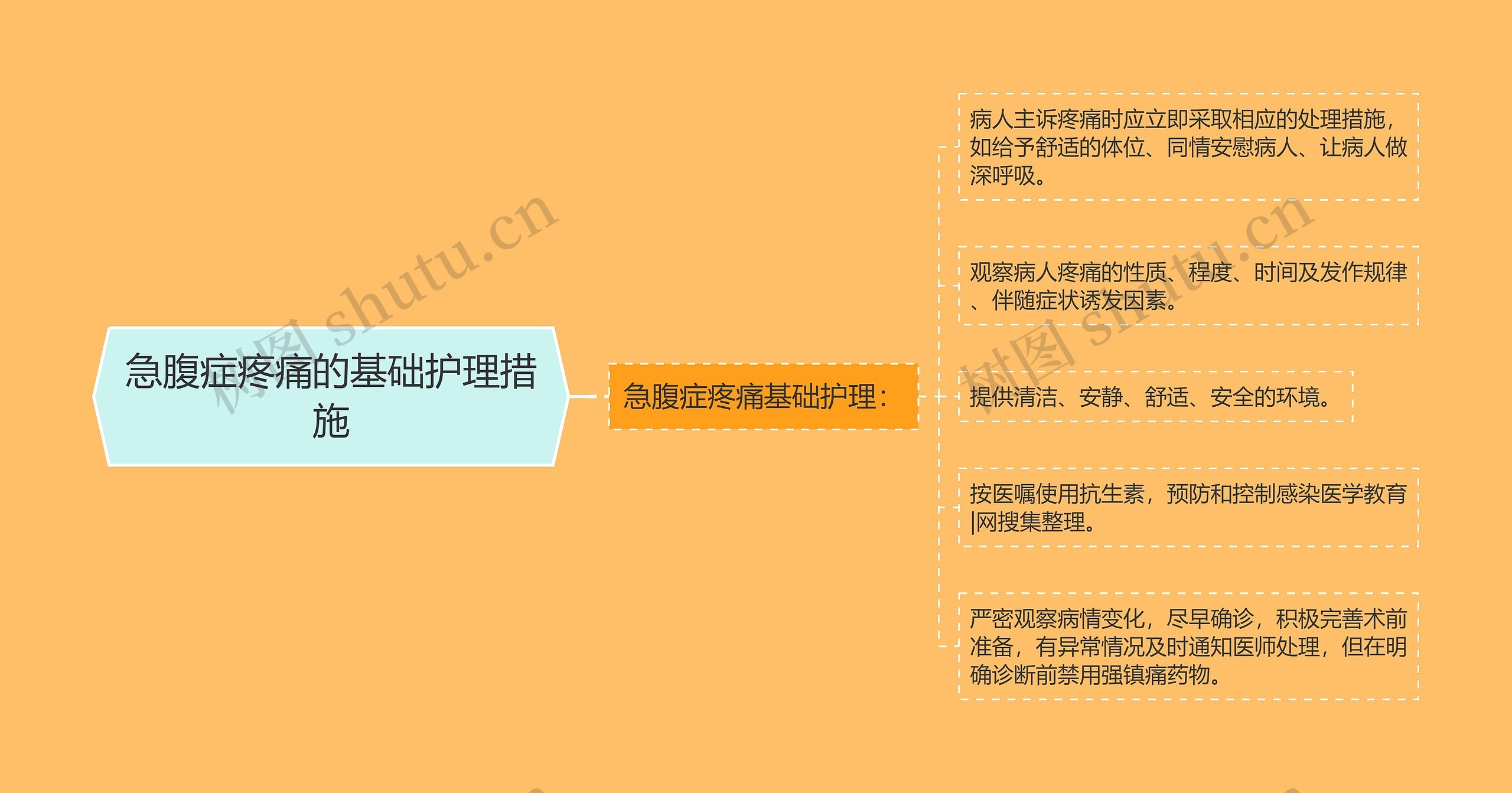 急腹症疼痛的基础护理措施