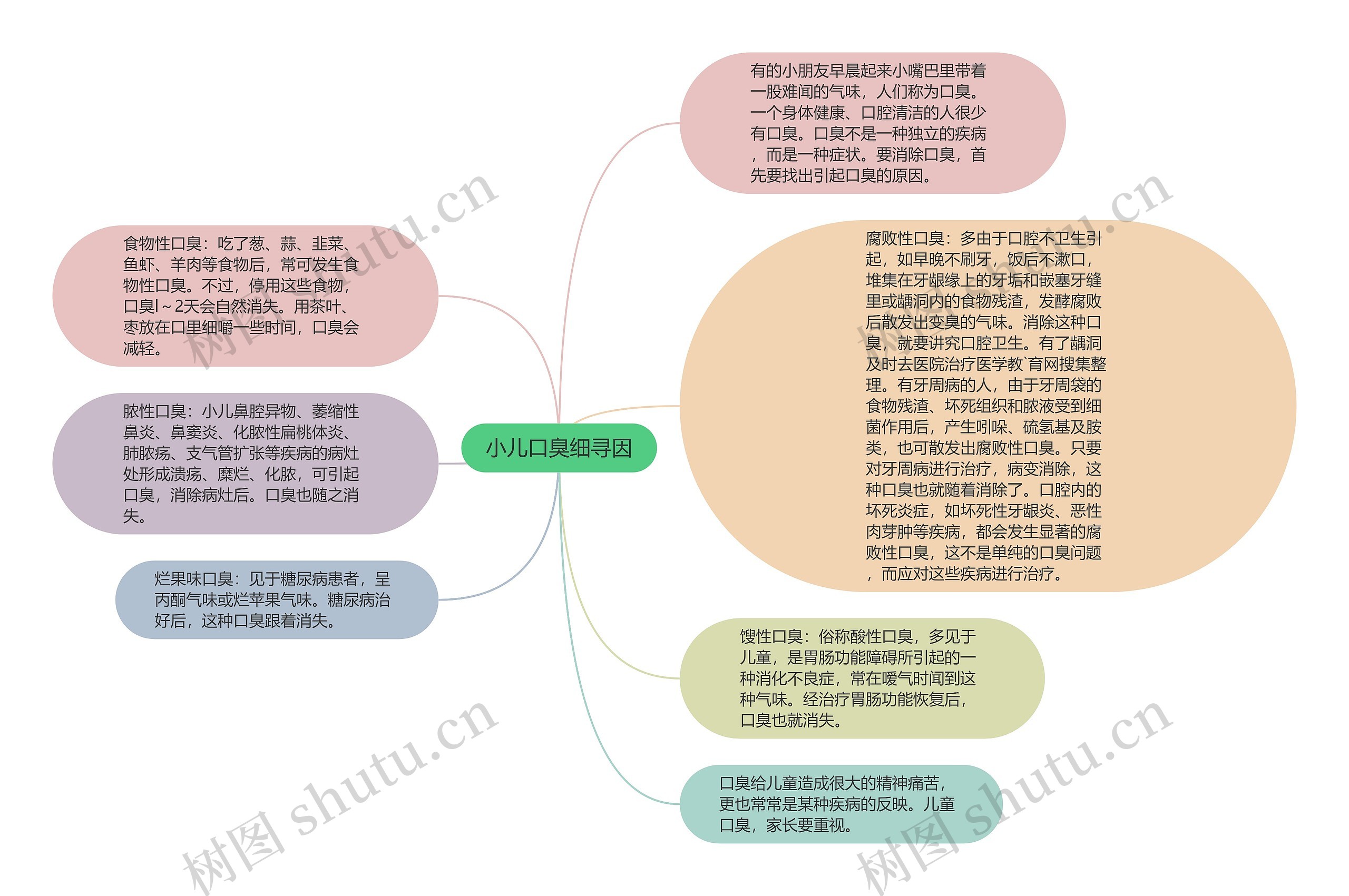 小儿口臭细寻因思维导图