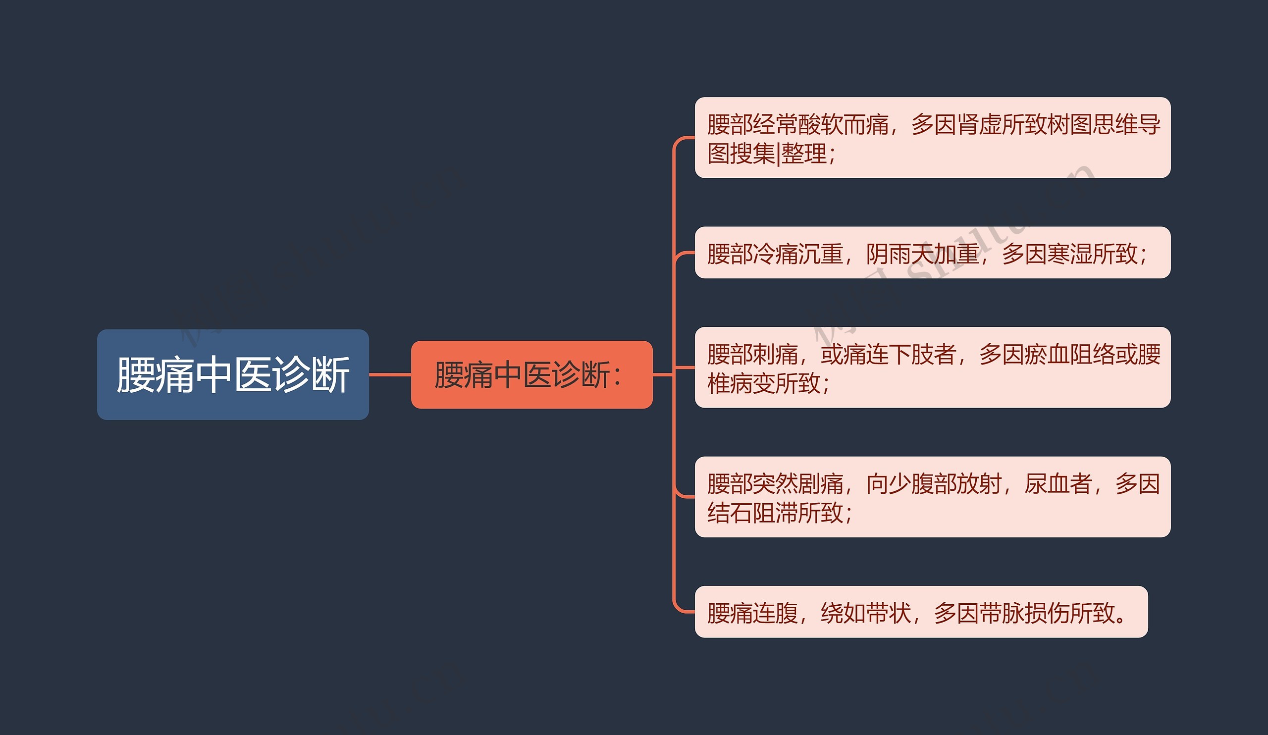 腰痛中医诊断