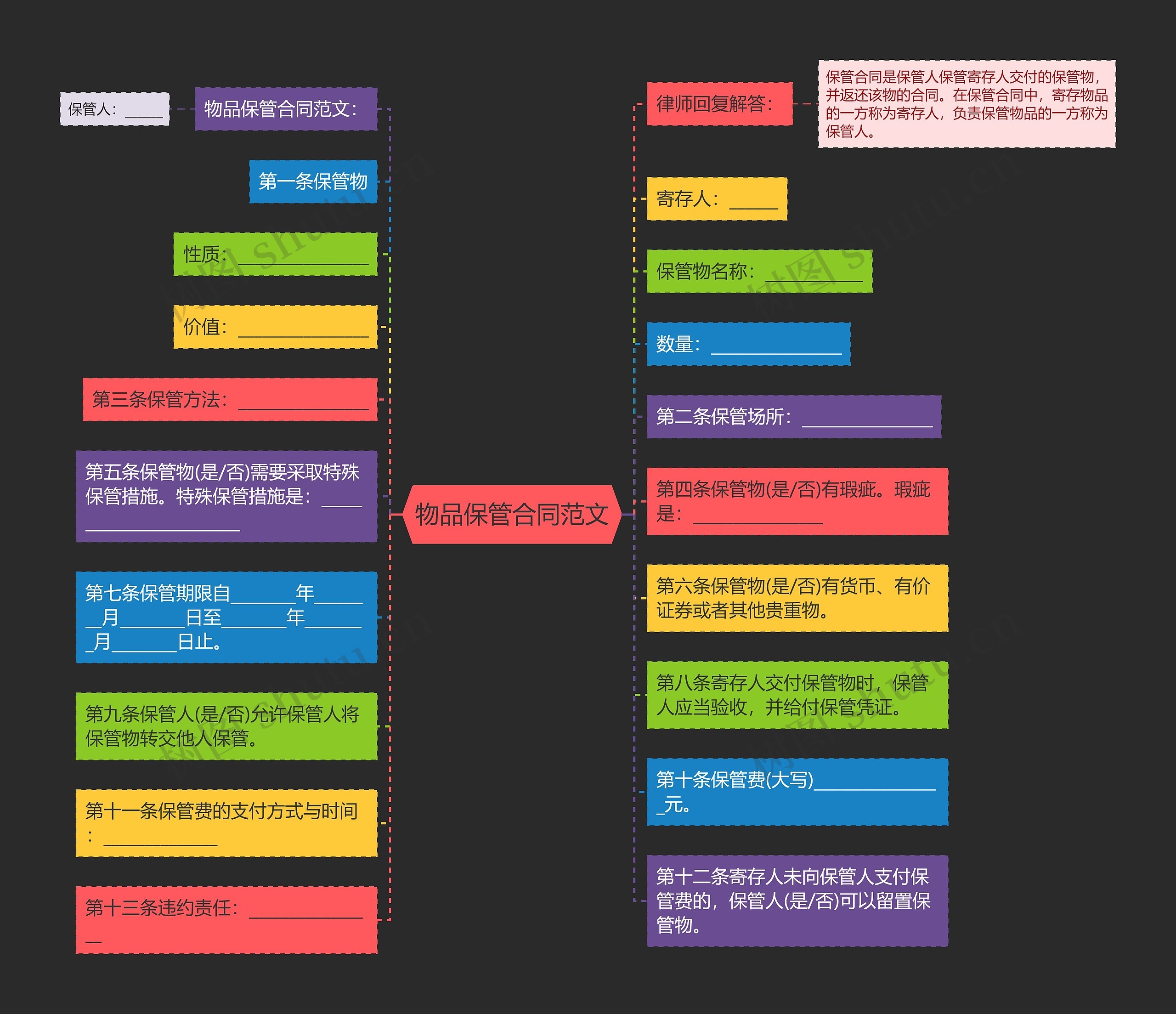 物品保管合同范文思维导图