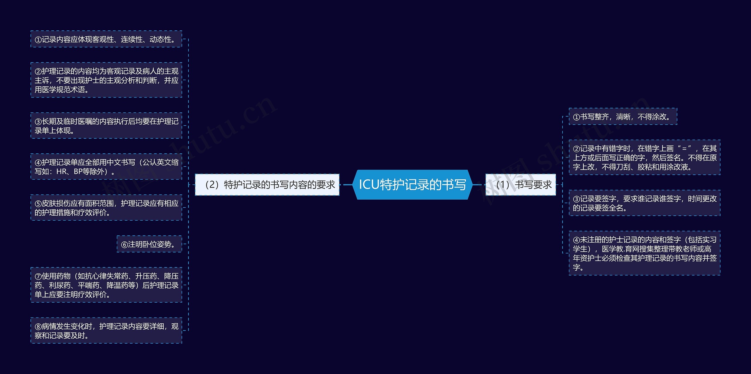 ICU特护记录的书写 ICU特护记录的书写